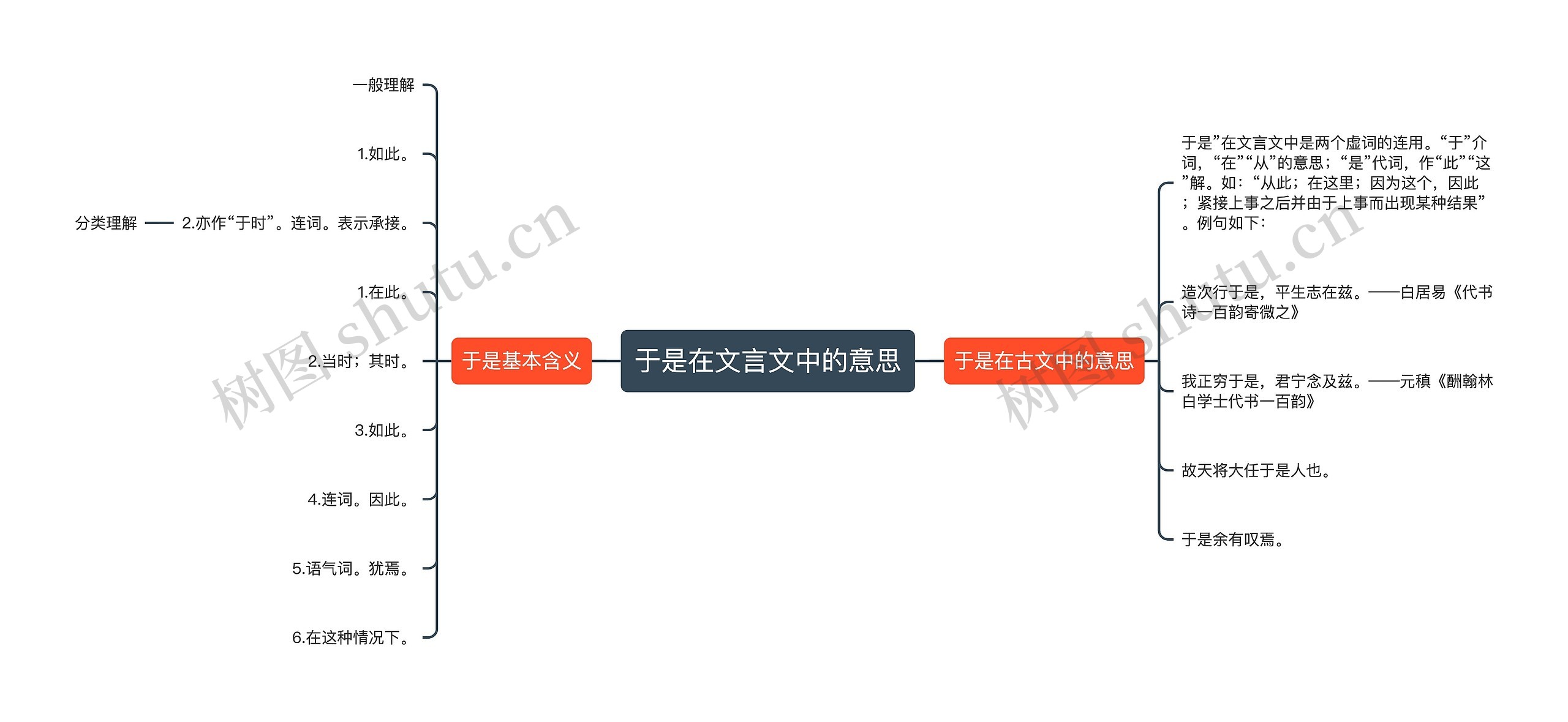 于是在文言文中的意思思维导图