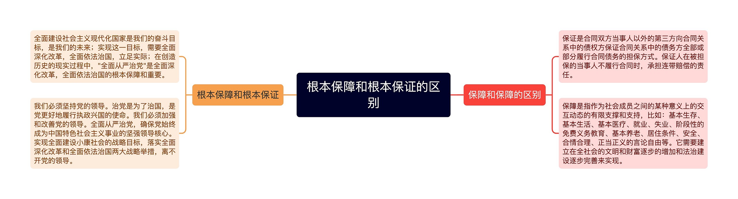 根本保障和根本保证的区别思维导图