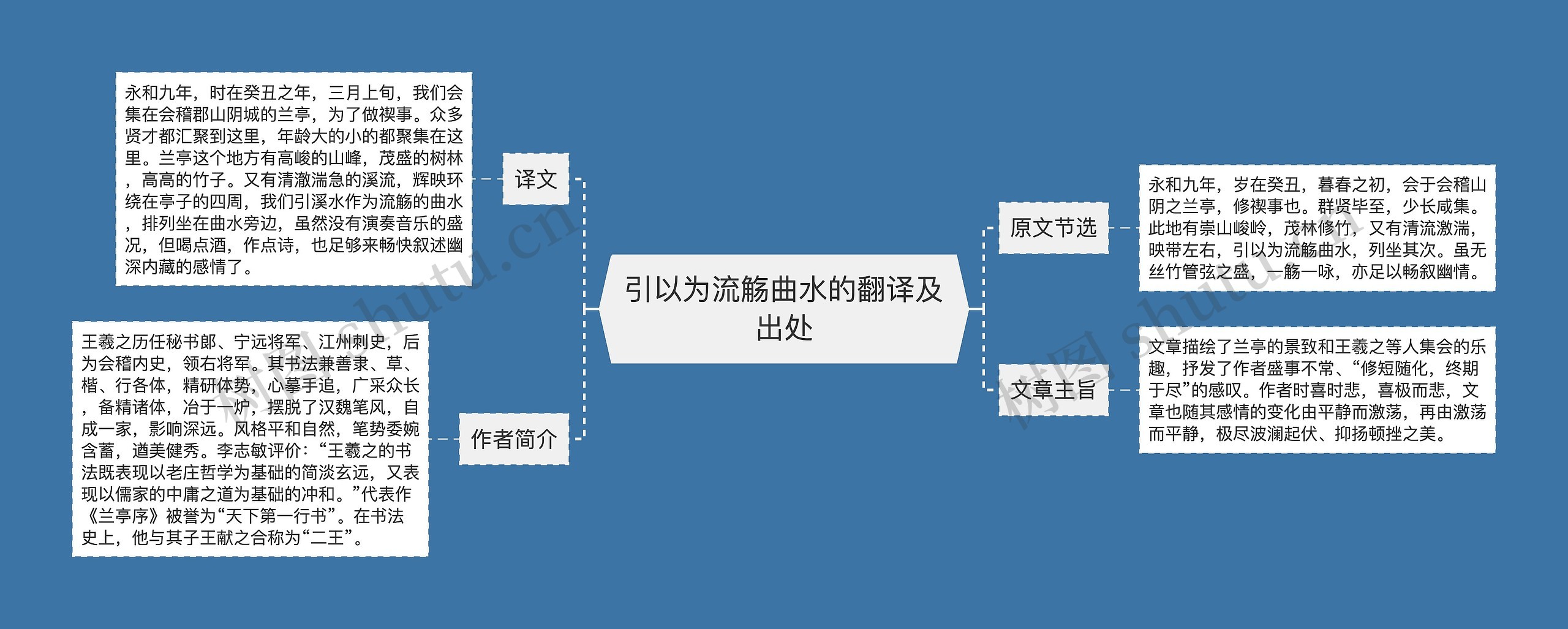 引以为流觞曲水的翻译及出处