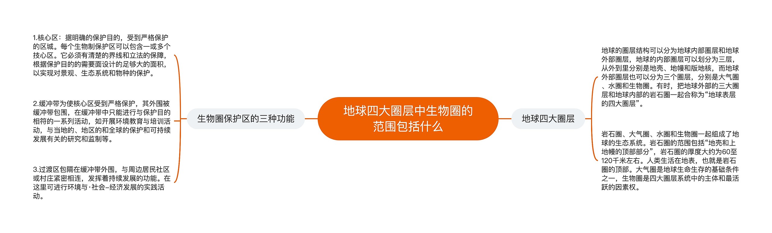 地球四大圈层中生物圈的范围包括什么 地球四大圈层中生物圈的范围包括什么