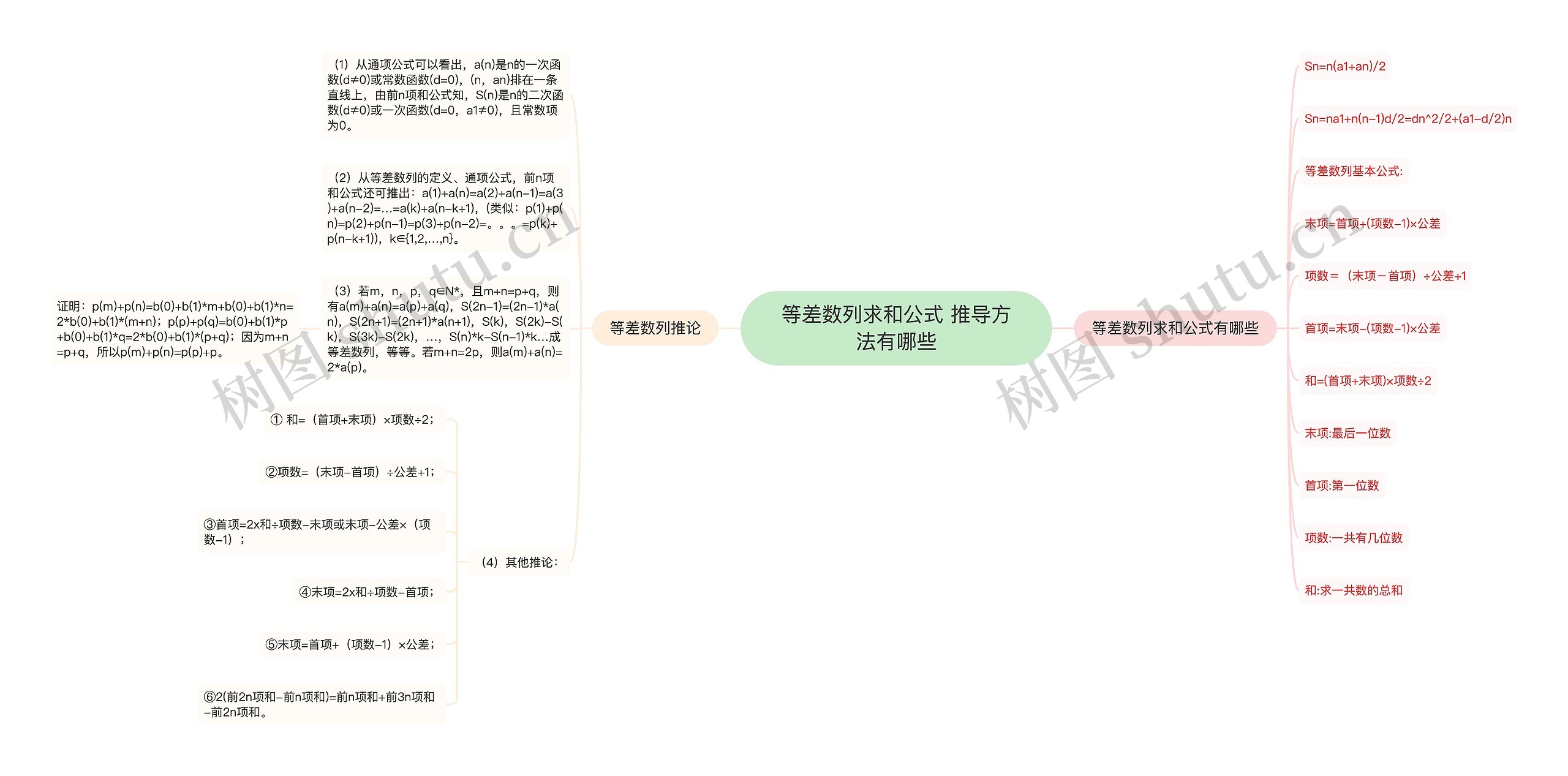 等差数列求和公式 推导方法有哪些