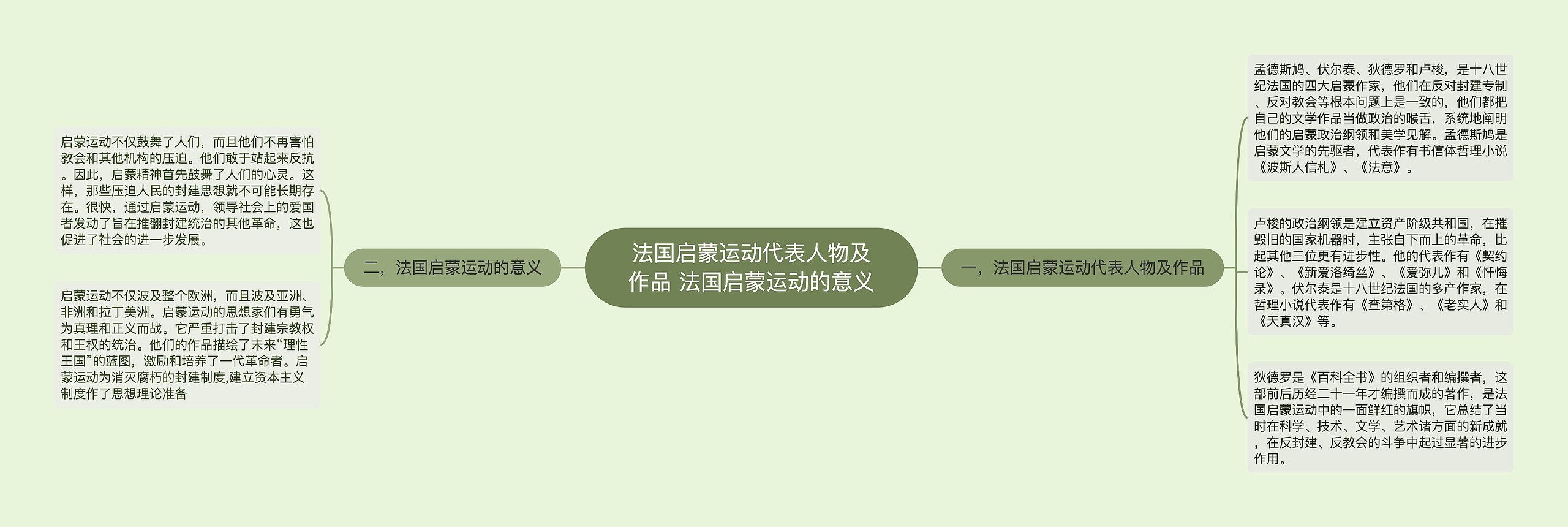 法国启蒙运动代表人物及作品 法国启蒙运动的意义思维导图