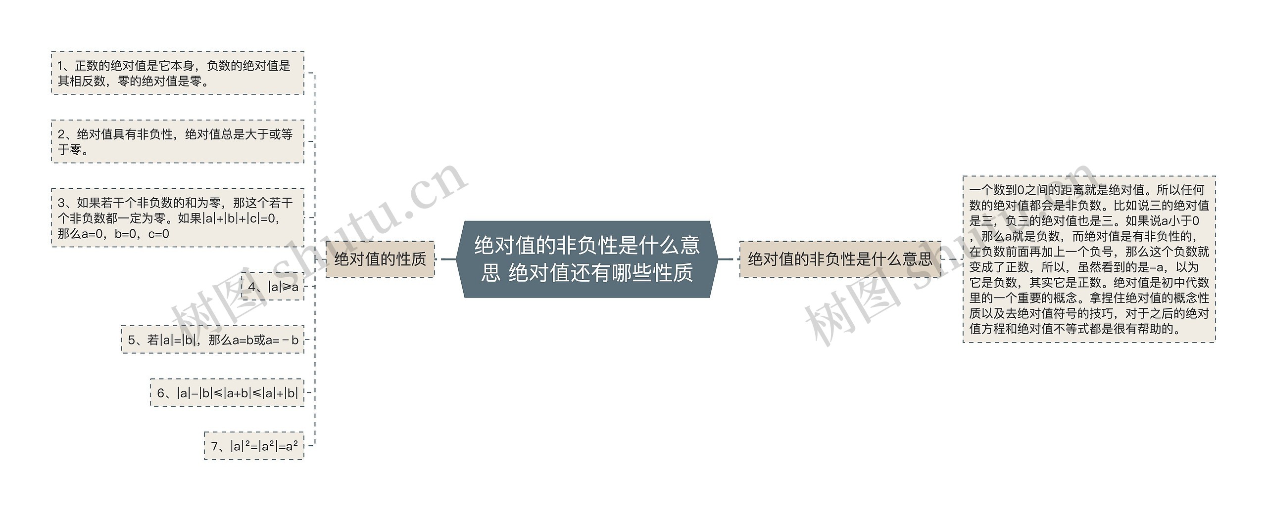 绝对值的非负性是什么意思 绝对值还有哪些性质思维导图高清图 绝对值的非负性是什么意思 绝对值还有哪些性质思维导图