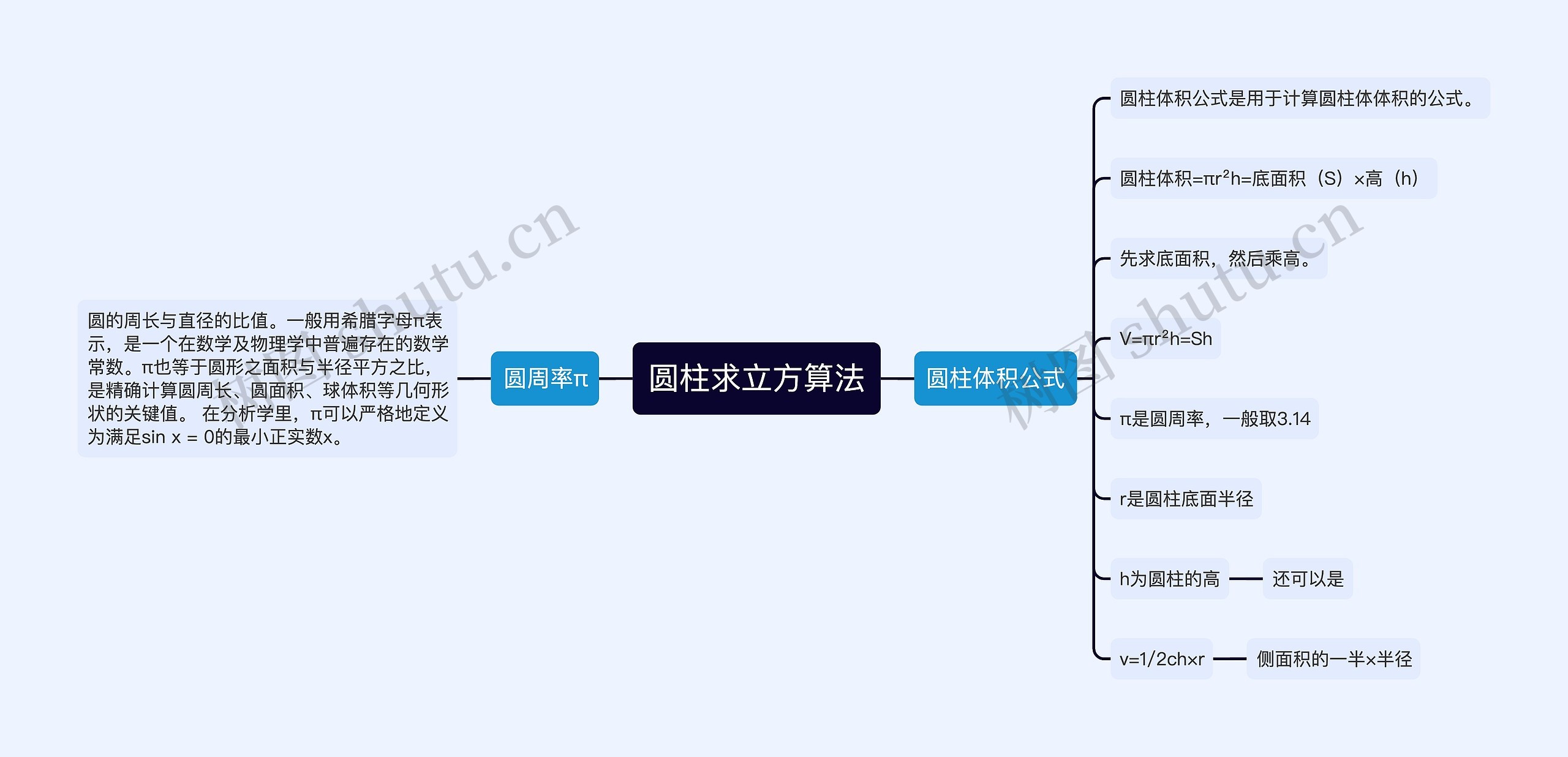 圆柱求立方算法思维导图高清图 圆柱求立方算法思维导图