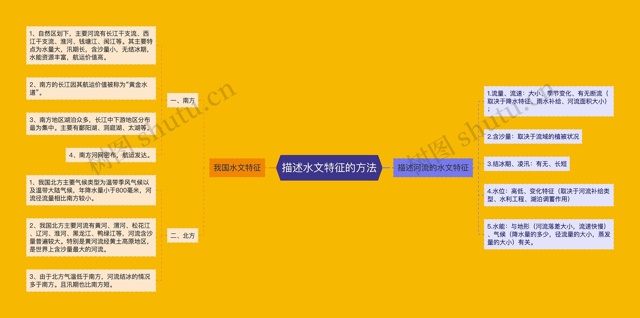 描述水文特征的方法