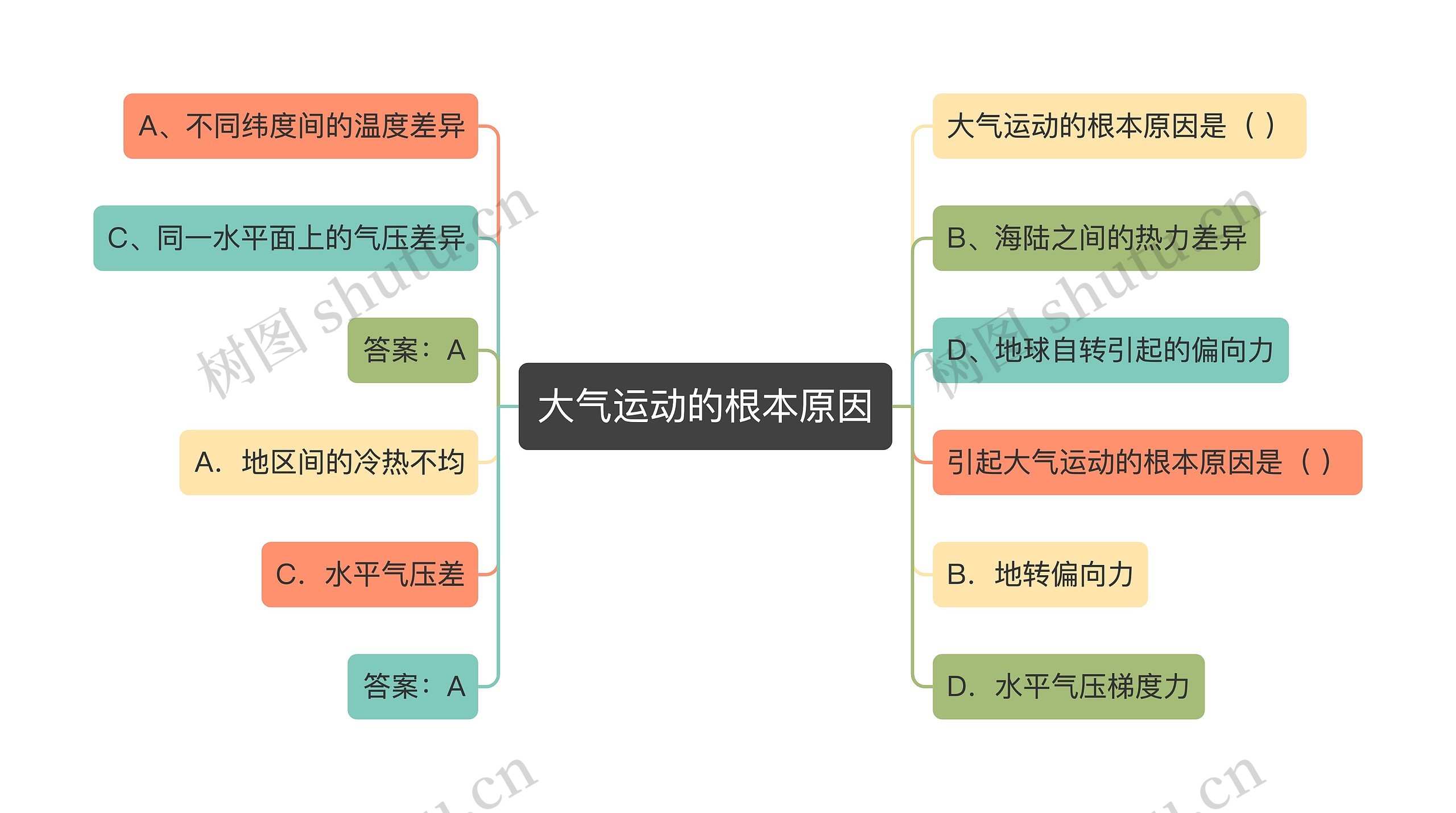 大气运动的根本原因思维导图