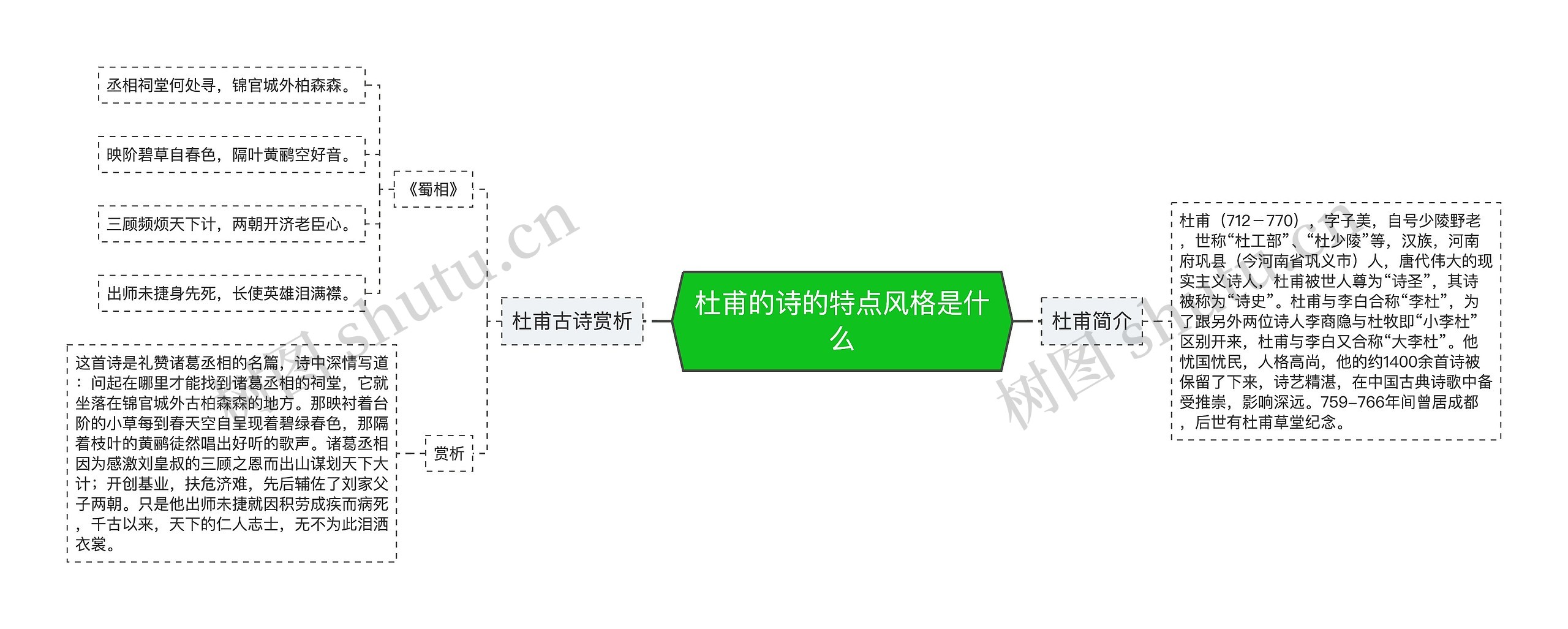 杜甫的诗的特点风格是什么思维导图