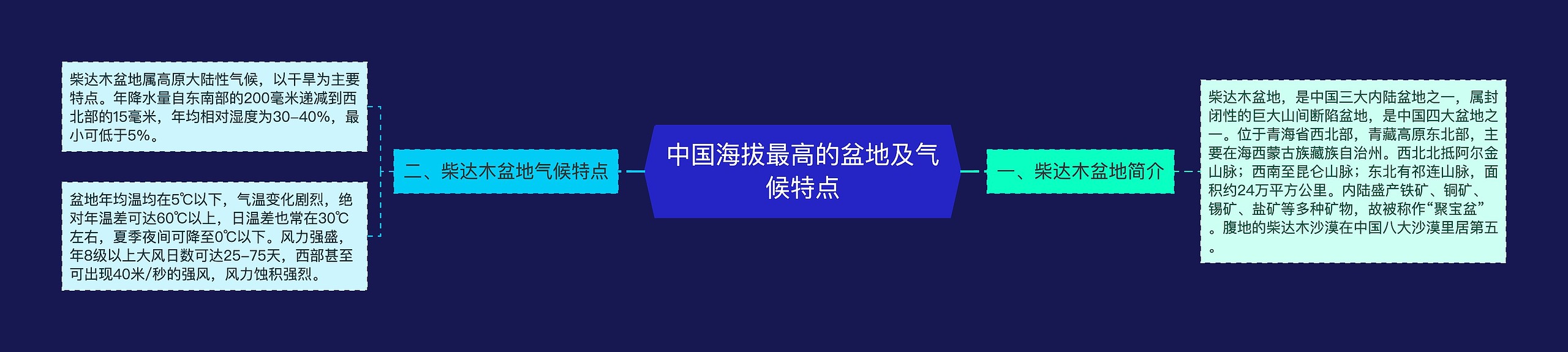 中国海拔最高的盆地及气候特点思维导图