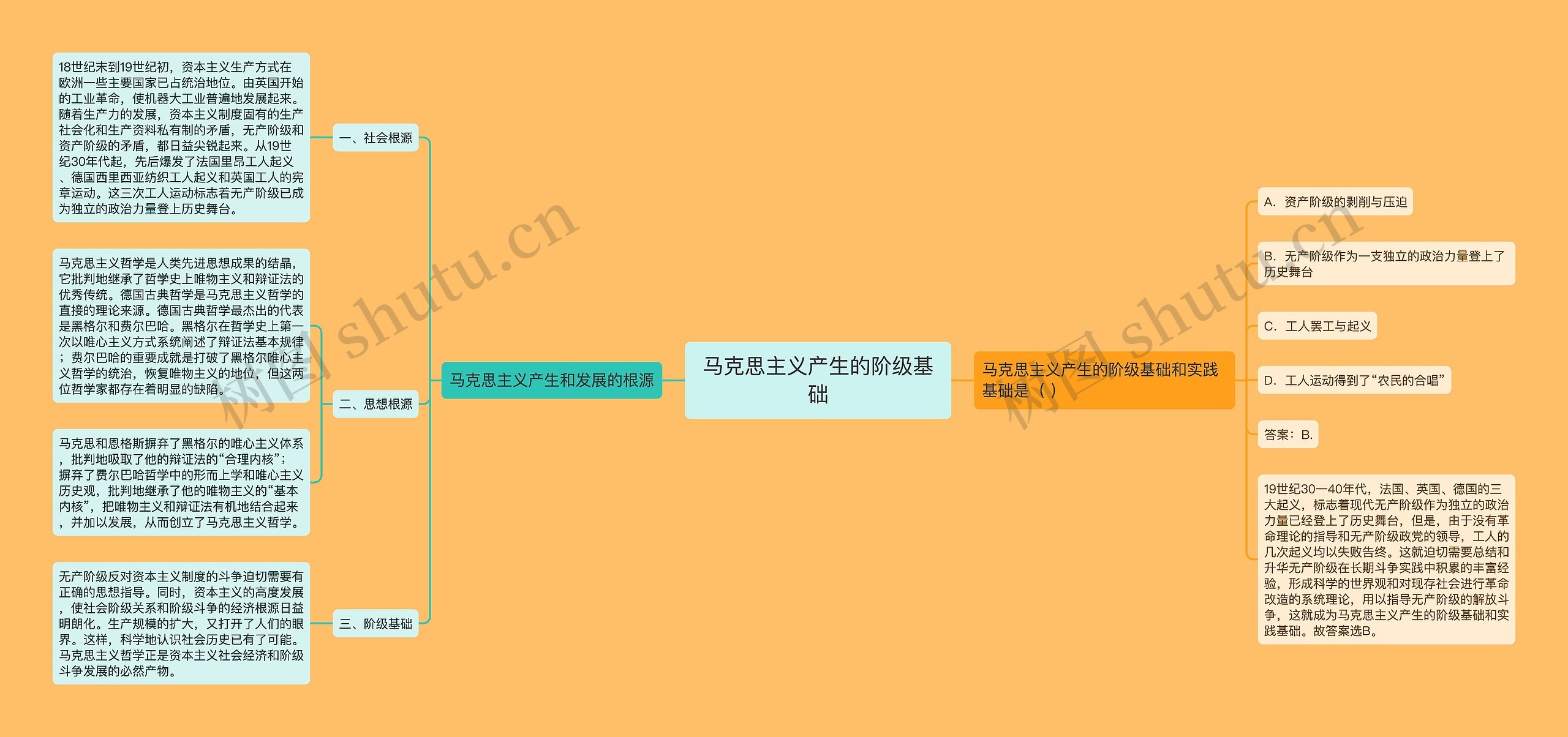 马克思主义产生的阶级基础思维导图