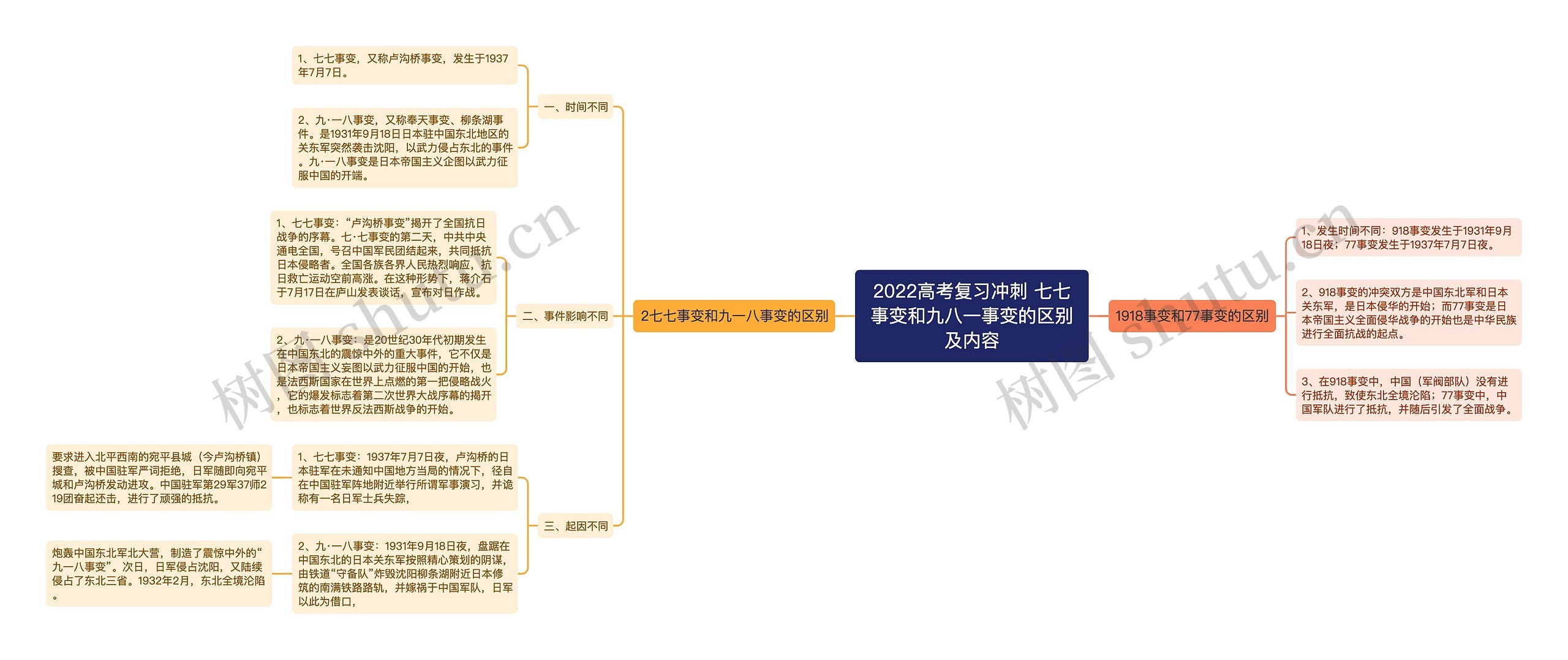 2022高考复习冲刺 七七事变和九八一事变的区别及内容