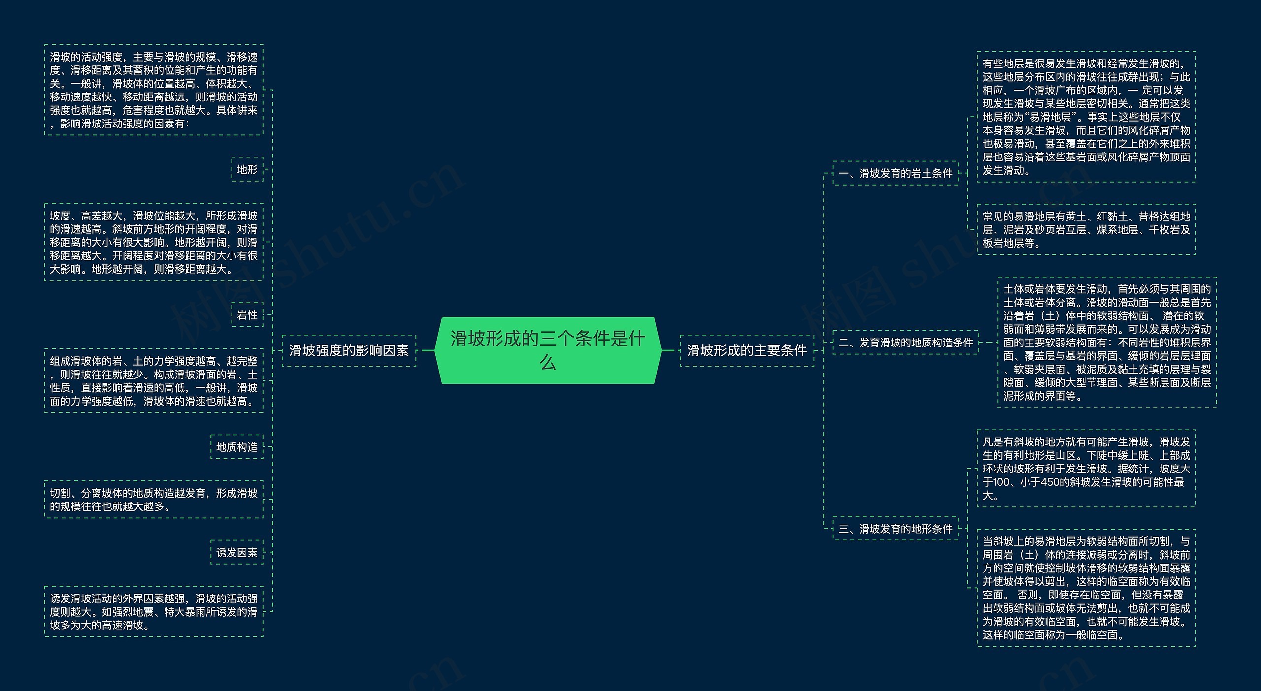 滑坡形成的三个条件是什么