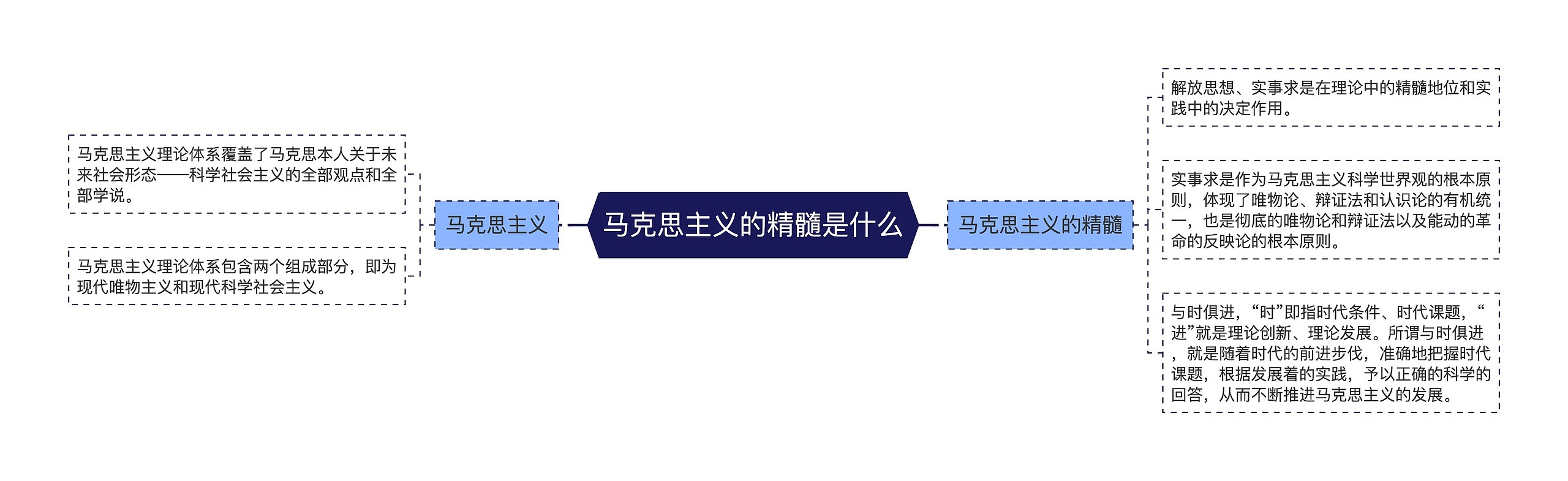 马克思主义的精髓是什么思维导图