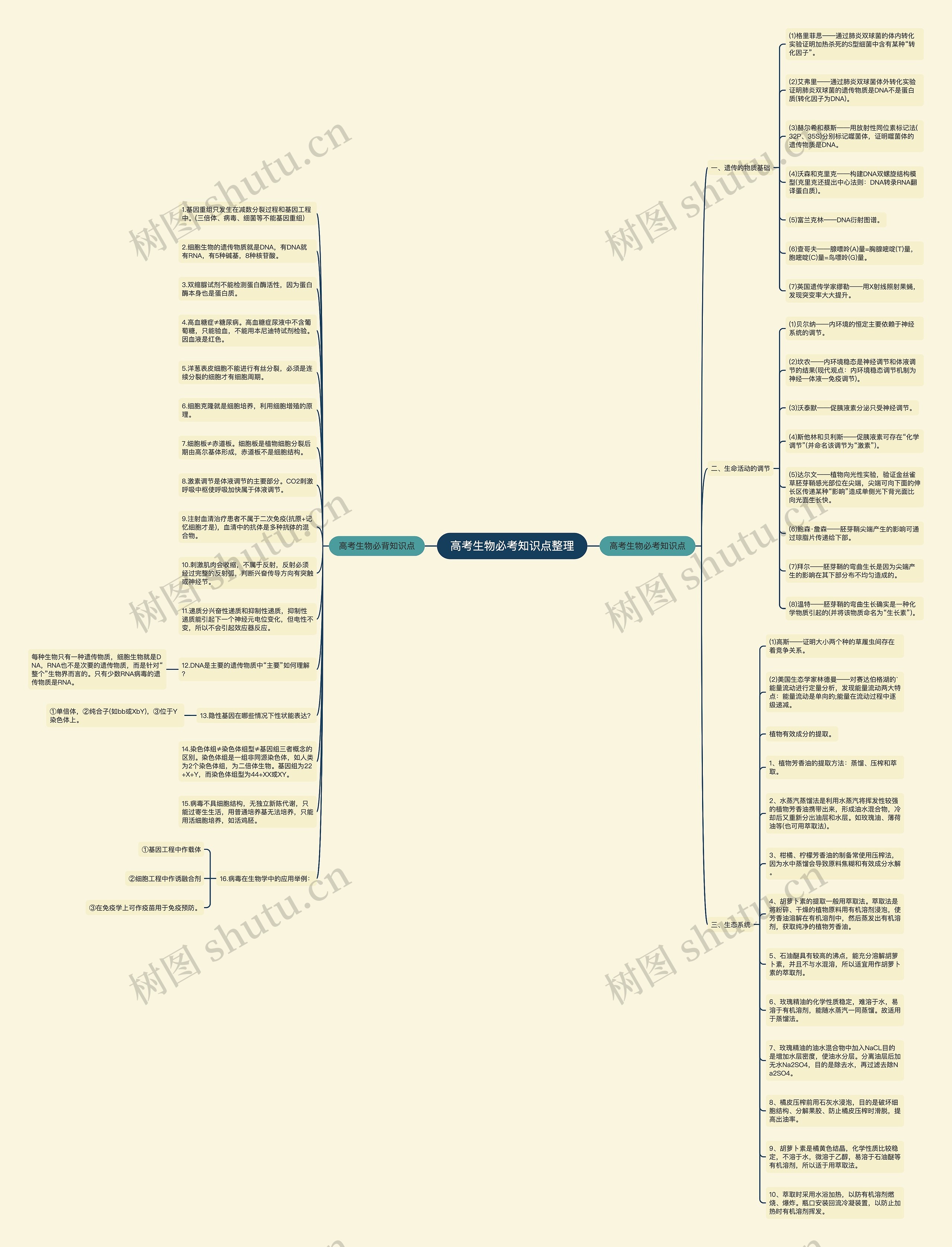 高考生物必考知识点整理思维导图