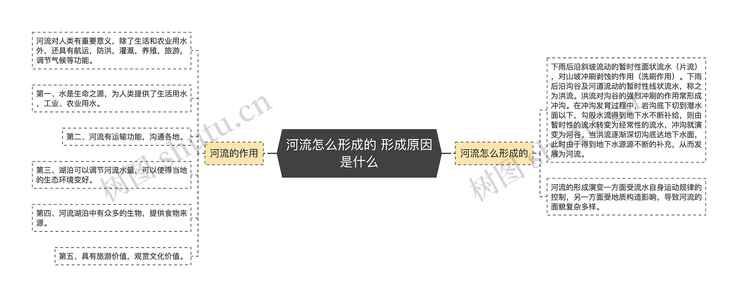 河流怎么形成的 形成原因是什么思维导图高清图 河流怎么形成的 形成原因是什么思维导图