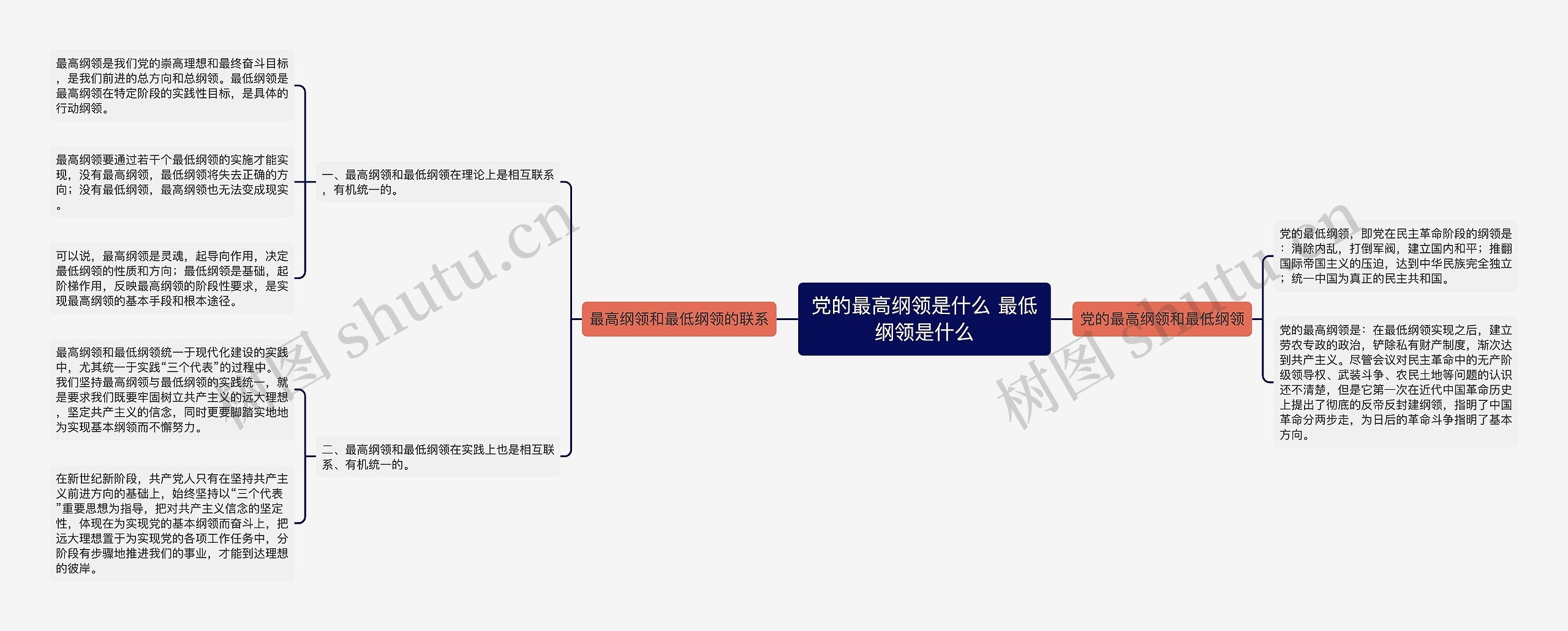 党的最高纲领是什么 最低纲领是什么思维导图