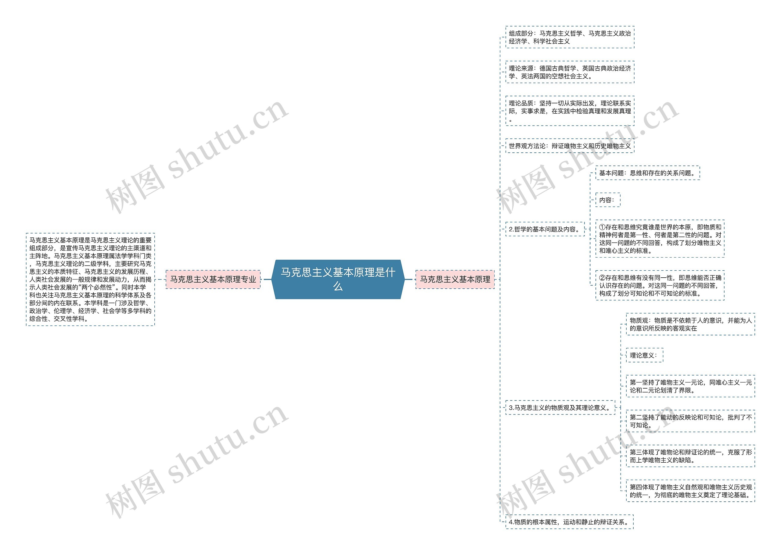 马克思主义基本原理是什么思维导图