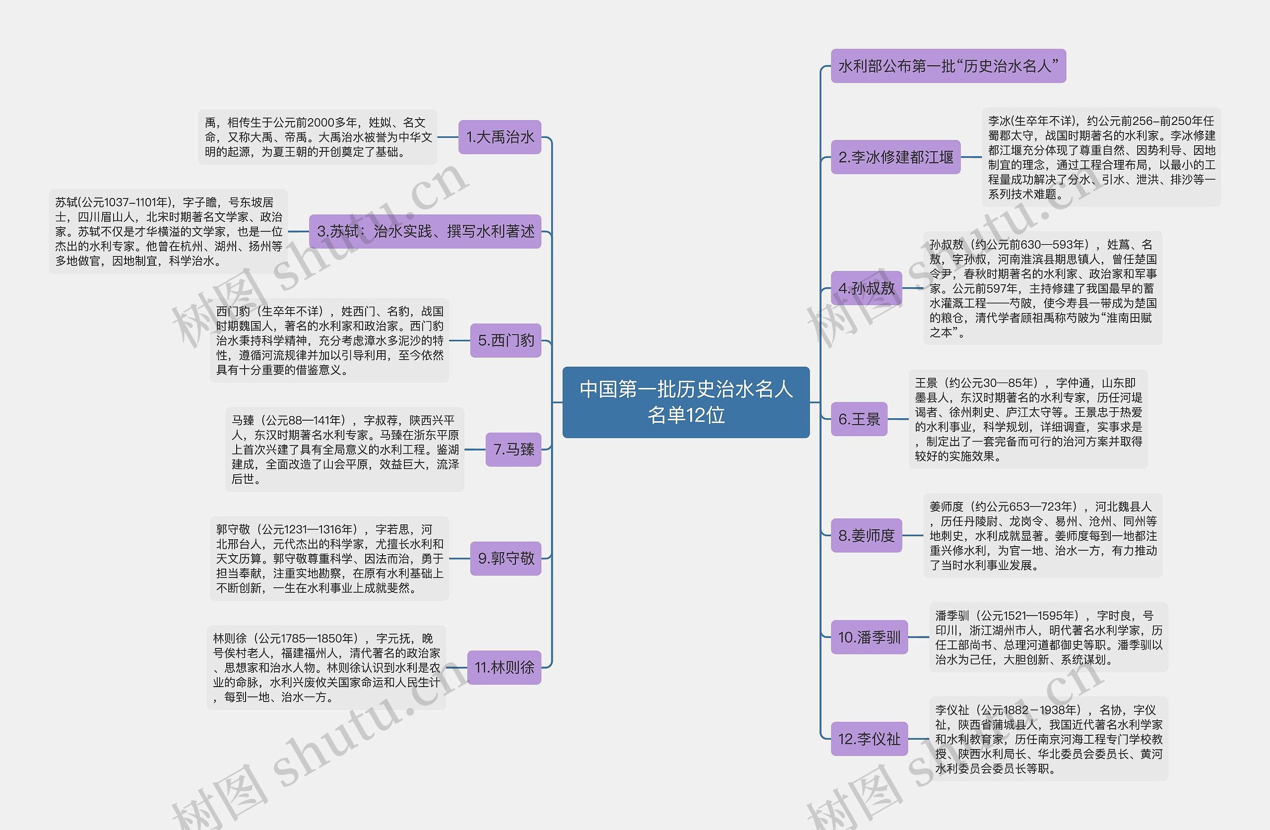 中国第一批历史治水名人名单12位