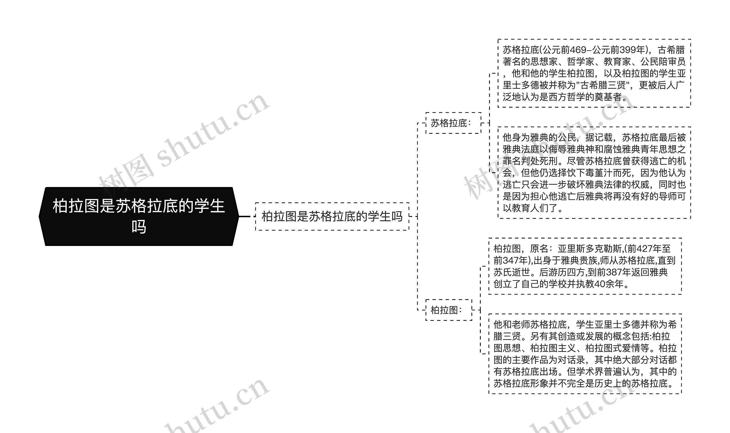 柏拉图是苏格拉底的学生吗