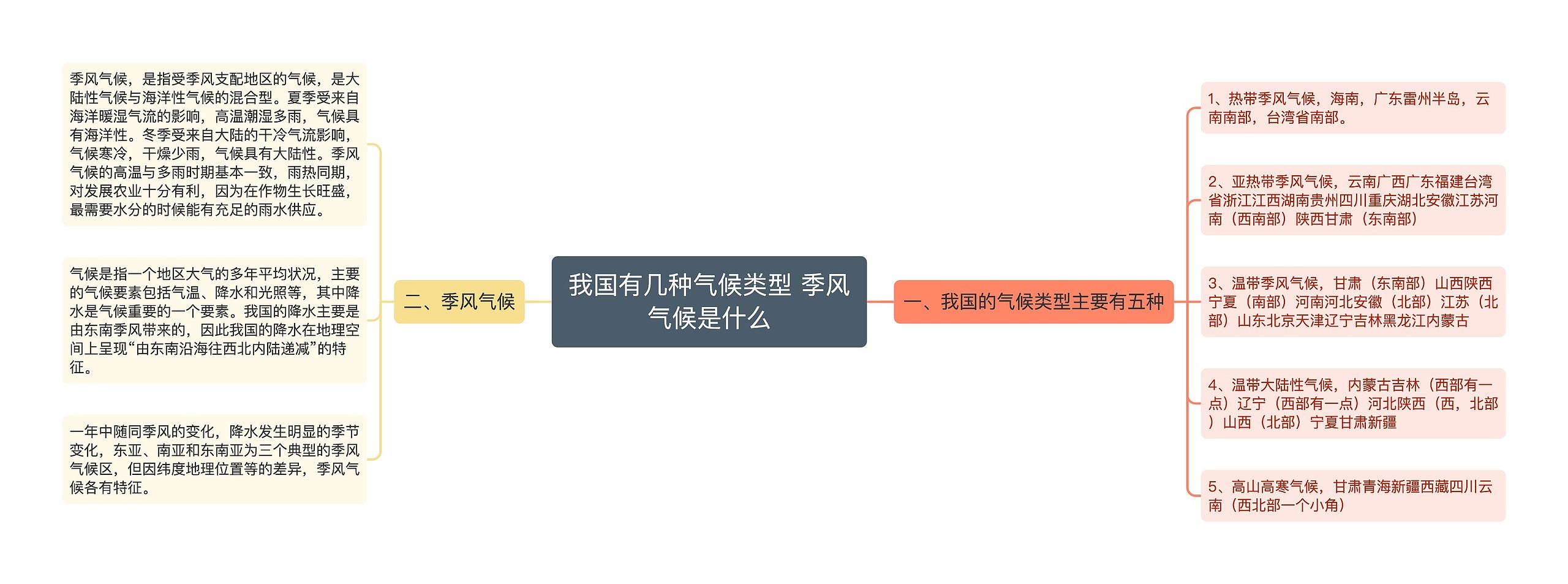 我国有几种气候类型 季风气候是什么思维导图