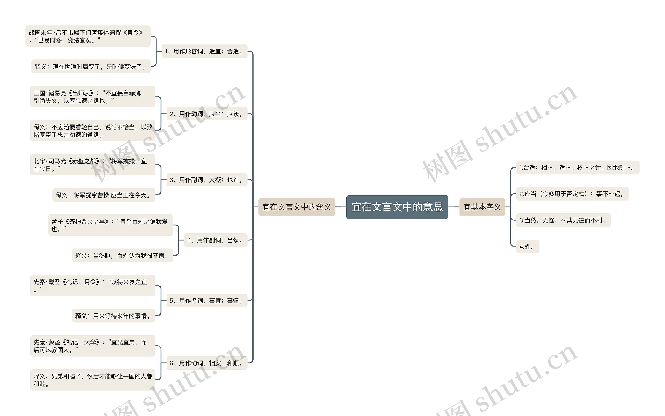 宜在文言文中的意思思维导图