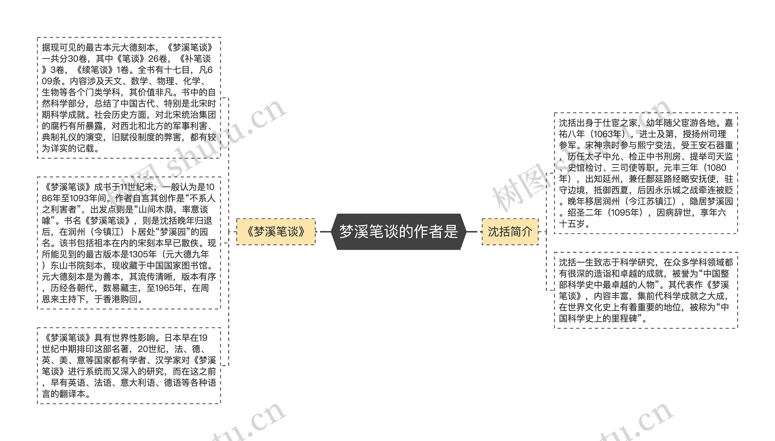 梦溪笔谈的作者是思维导图