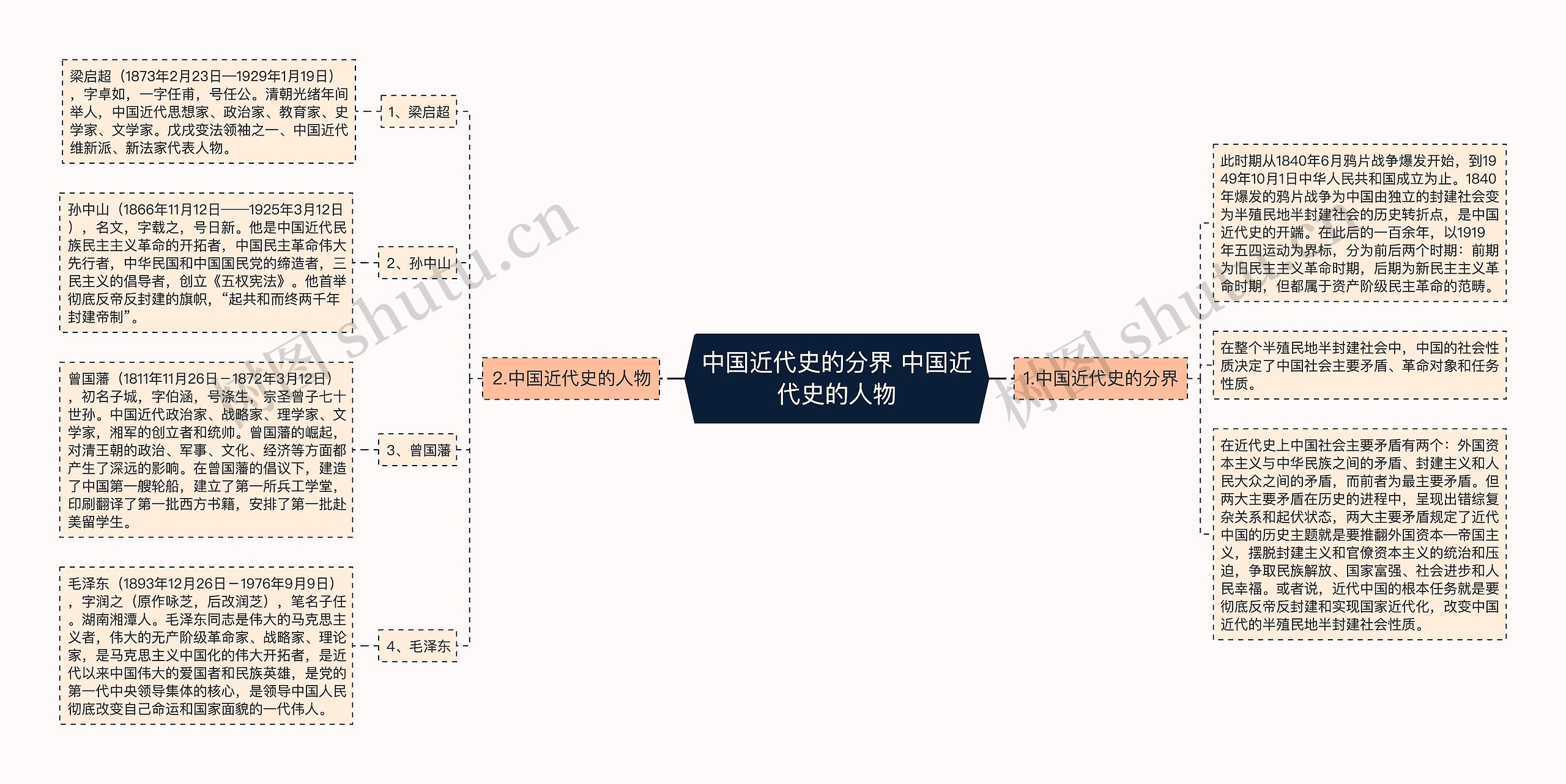 中国近代史的分界 中国近代史的人物思维导图