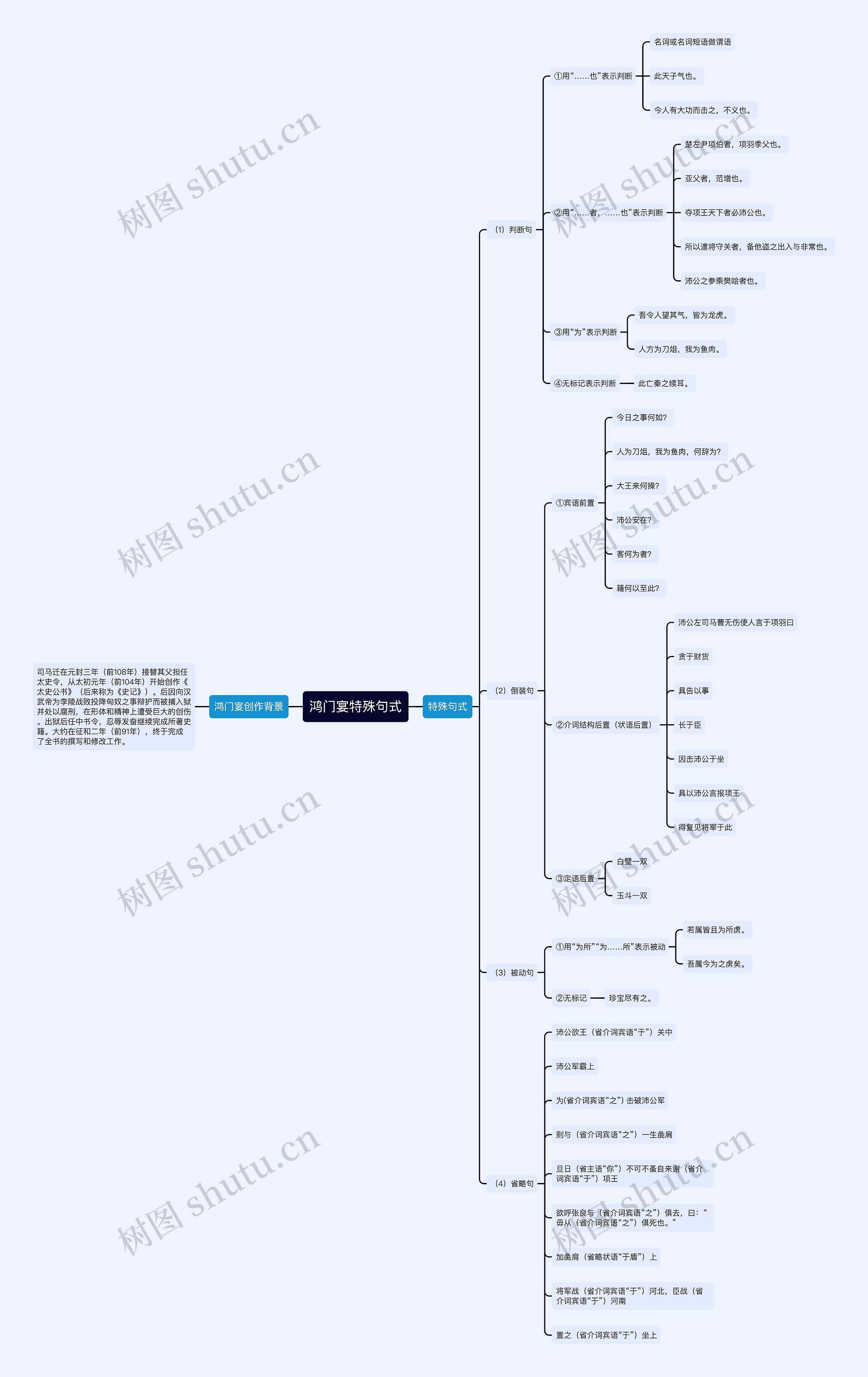 鸿门宴特殊句式思维导图