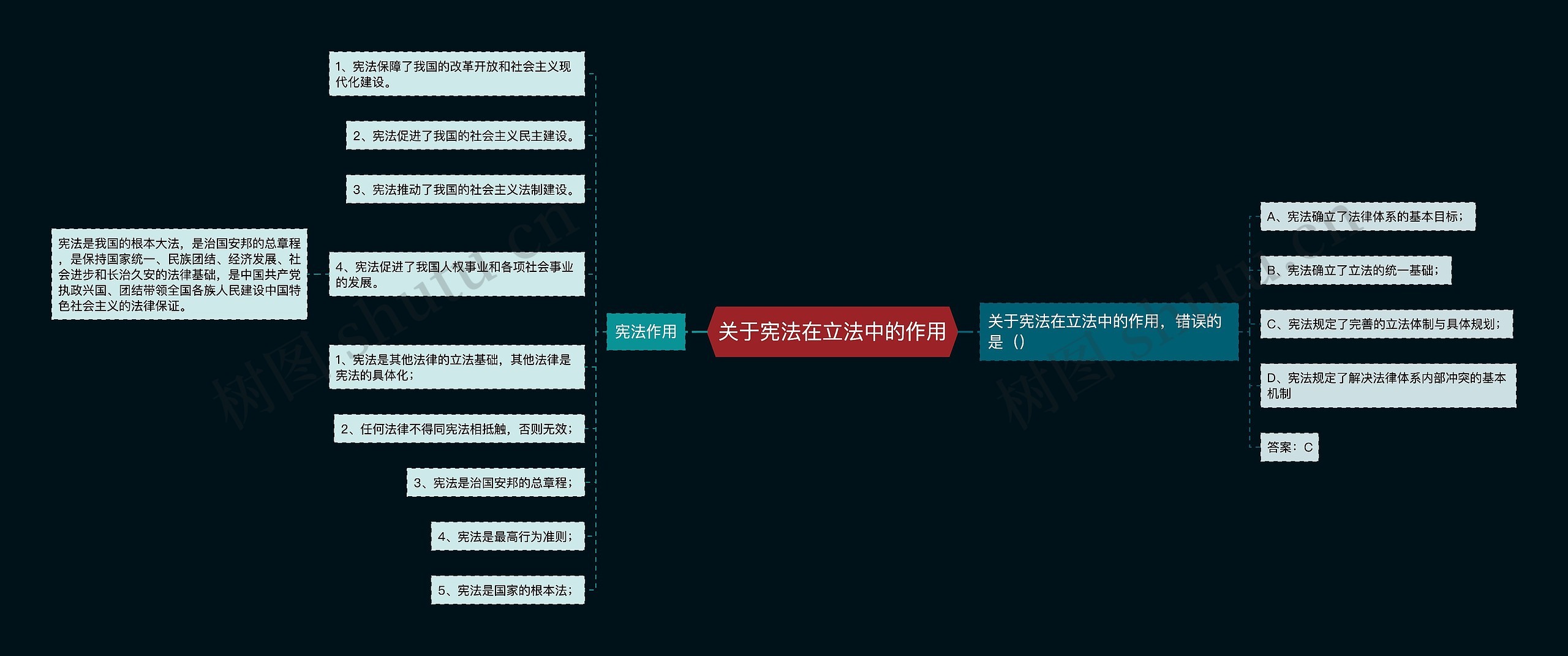 关于宪法在立法中的作用思维导图