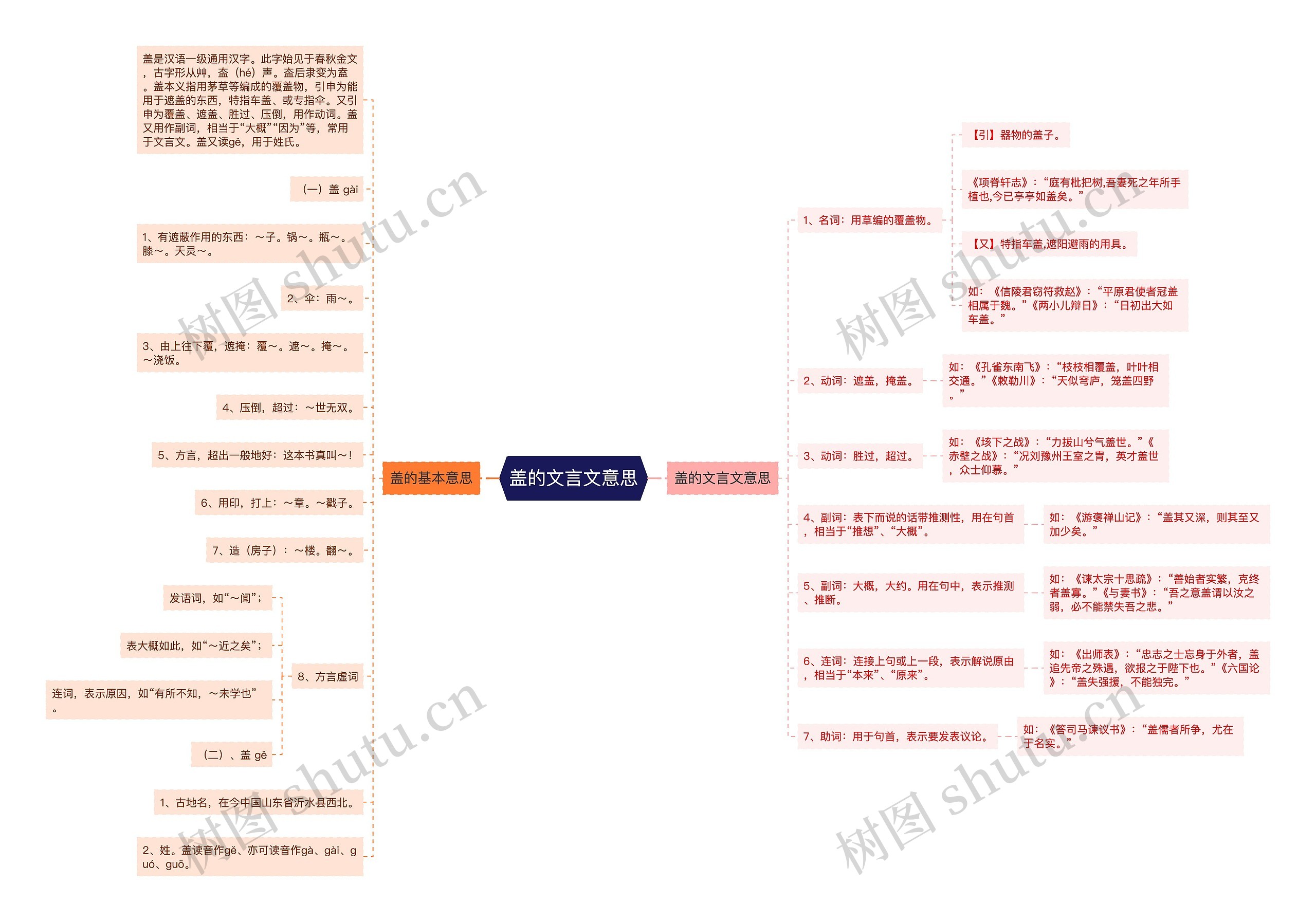 盖的文言文意思思维导图