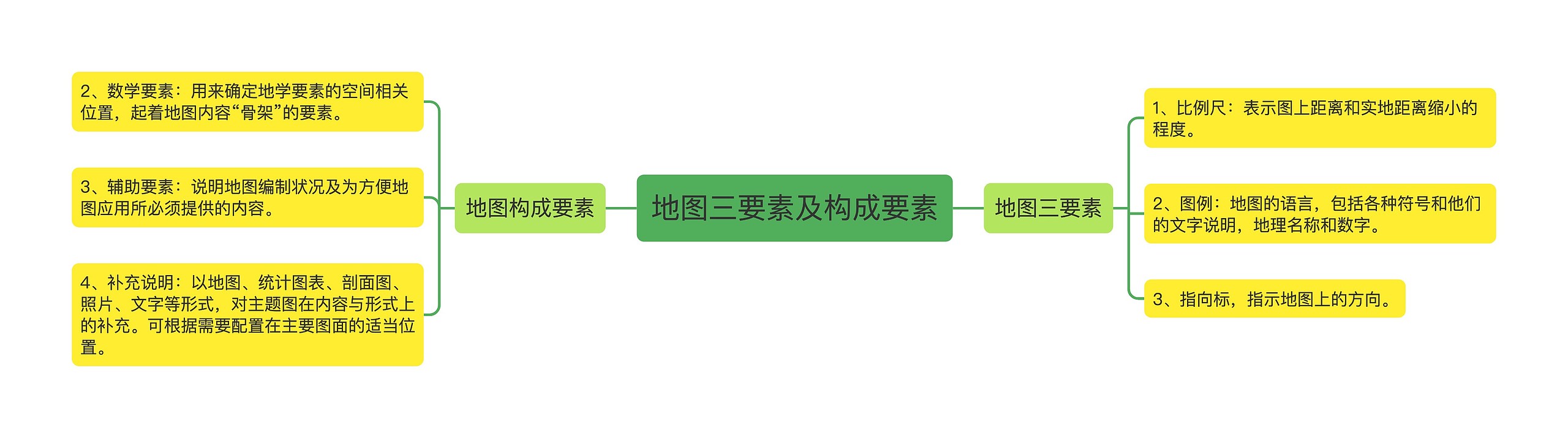 地图三要素及构成要素思维导图