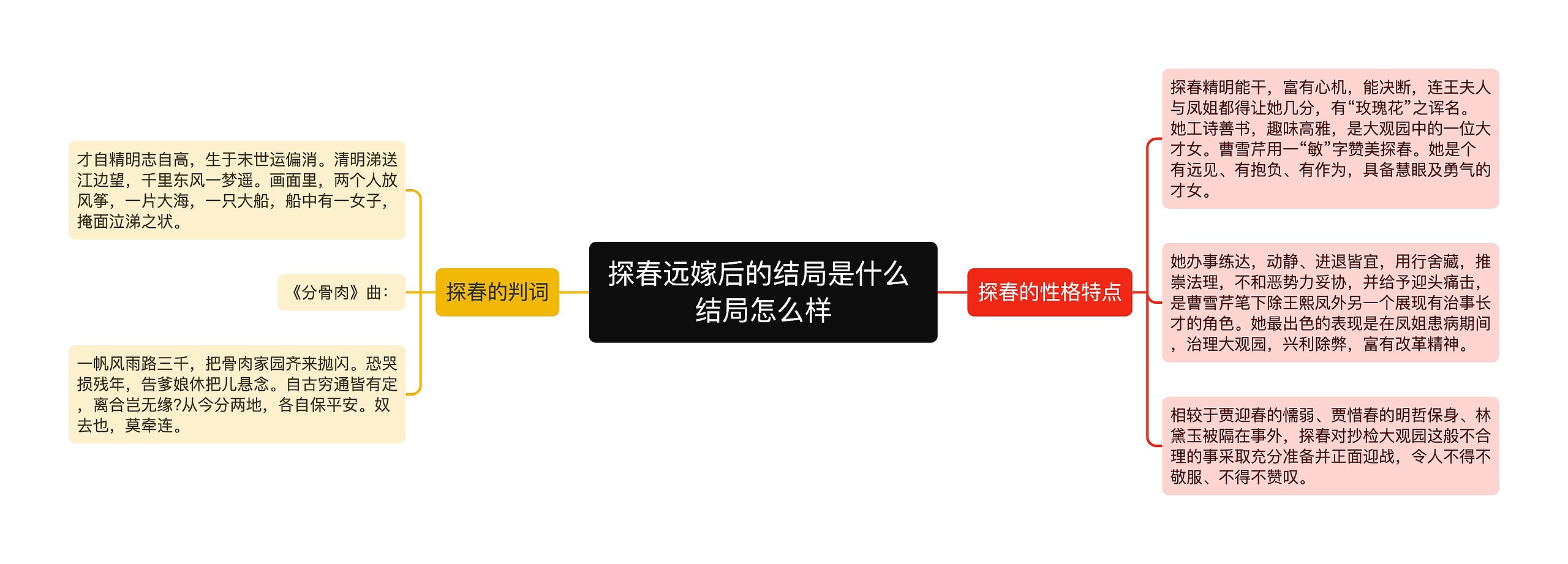 探春远嫁后的结局是什么 结局怎么样思维导图