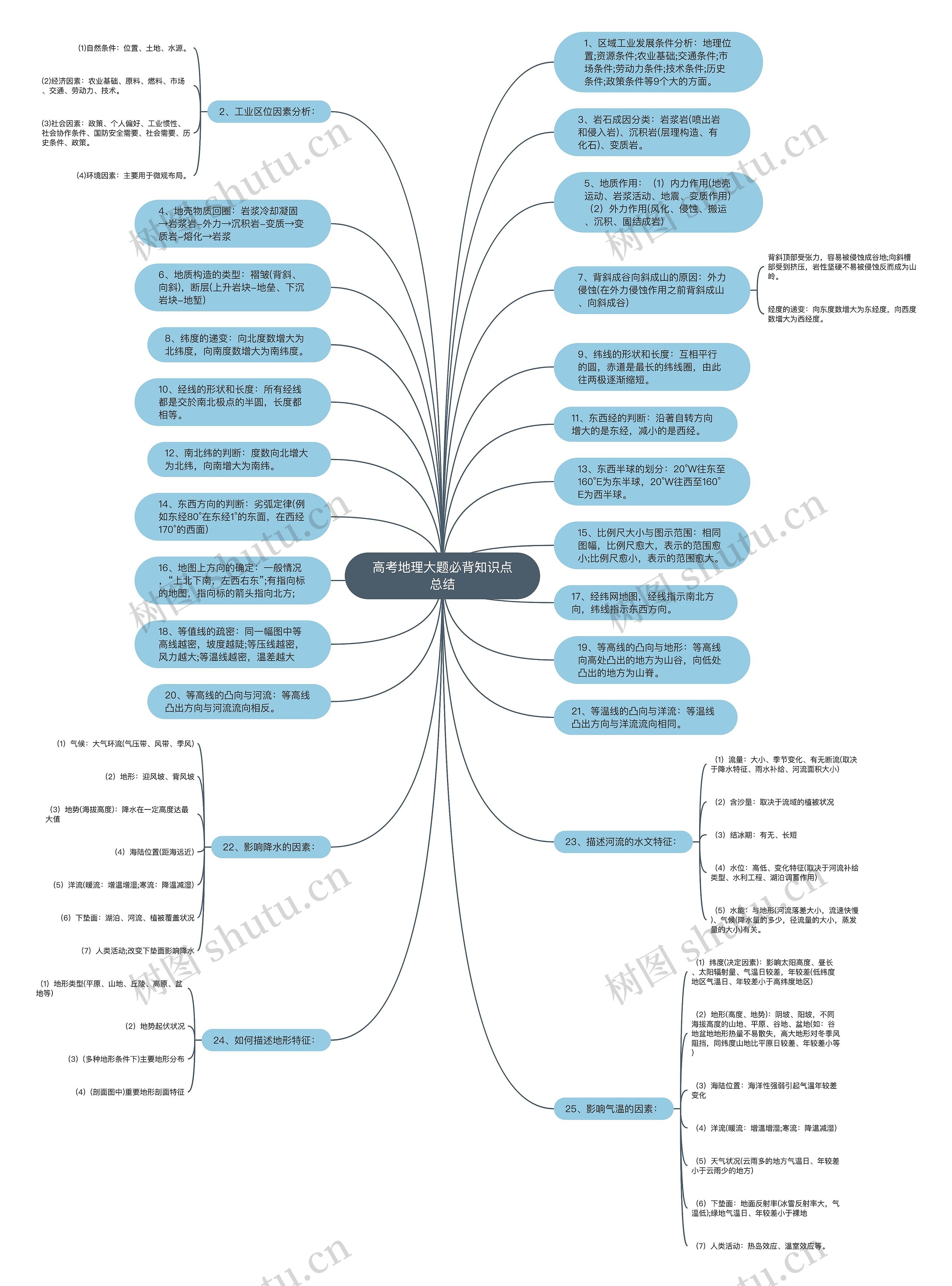 高考地理大题必背知识点总结思维导图高清图 高考地理大题必背知识点总结思维导图