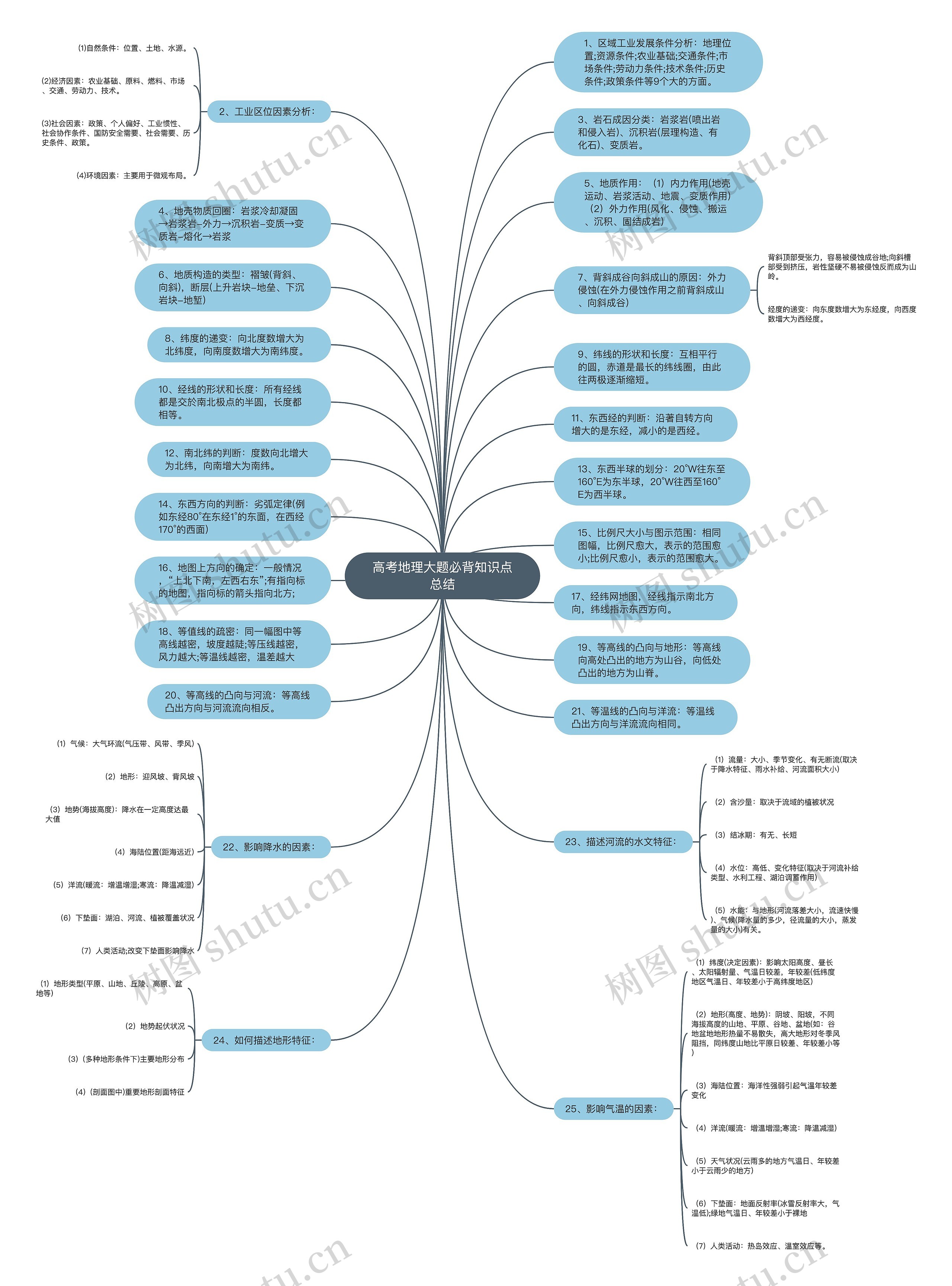 高考地理大题必背知识点总结思维导图