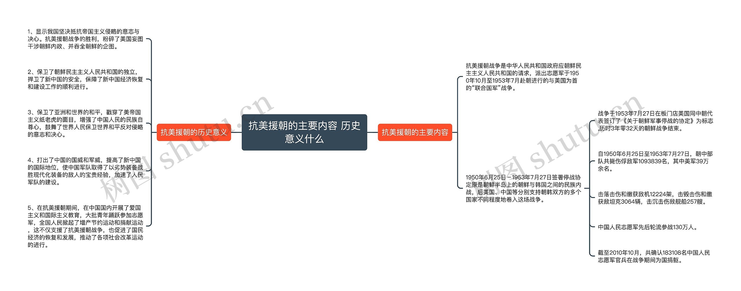 抗美援朝的主要内容 历史意义什么思维导图