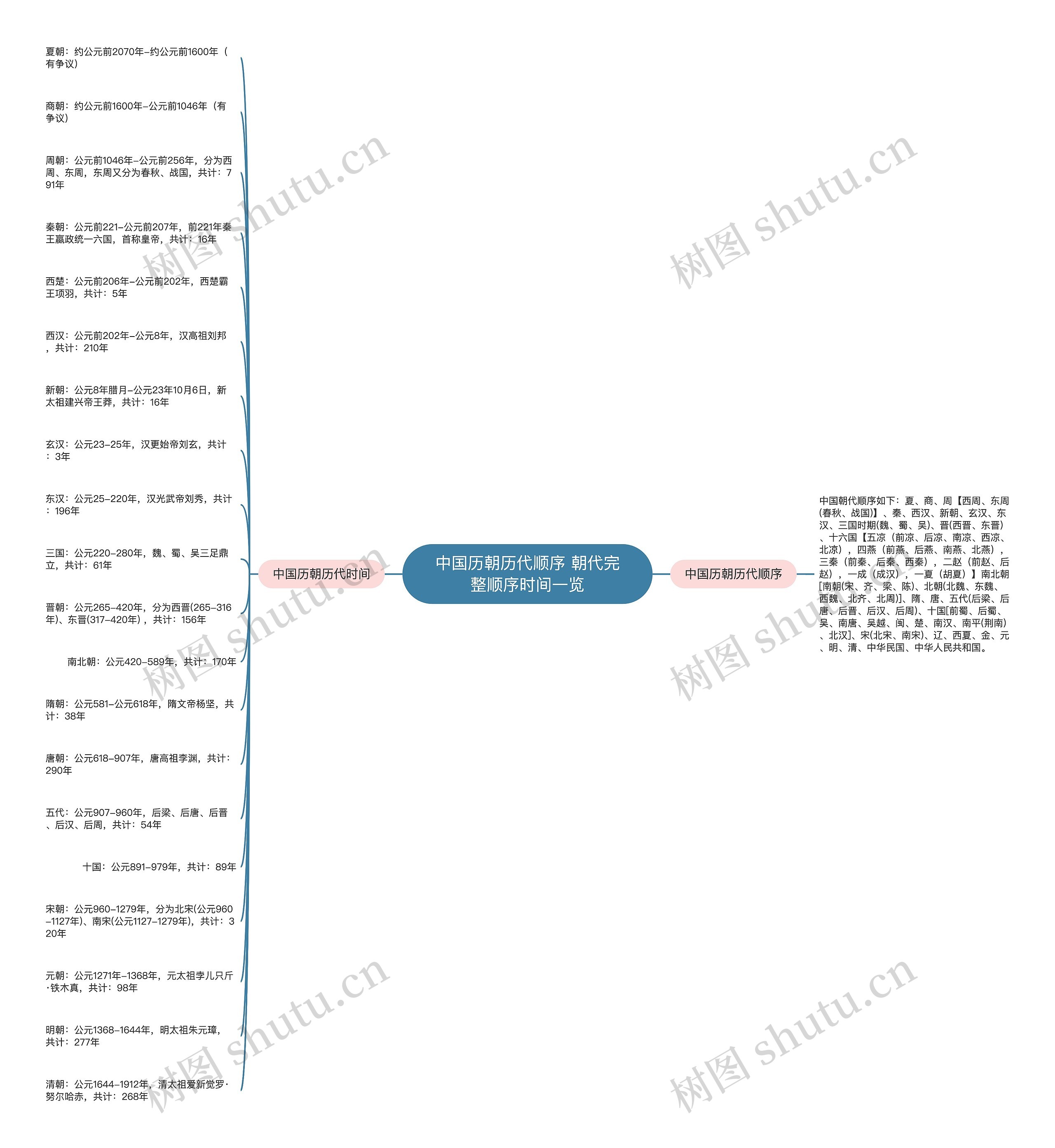 中国历朝历代顺序 朝代完整顺序时间一览思维导图高清图 中国历朝历代顺序 朝代完整顺序时间一览思维导图