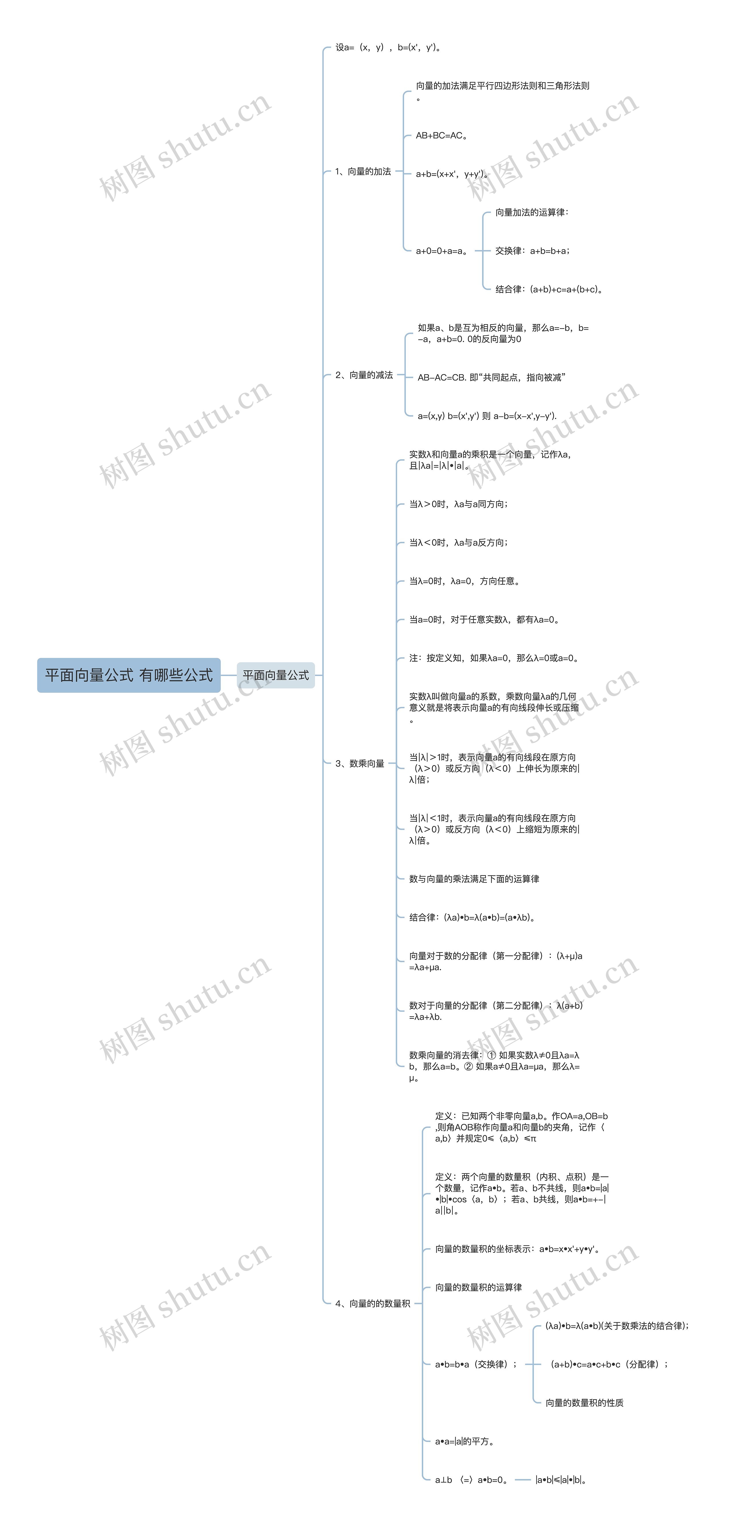 平面向量公式 有哪些公式思维导图