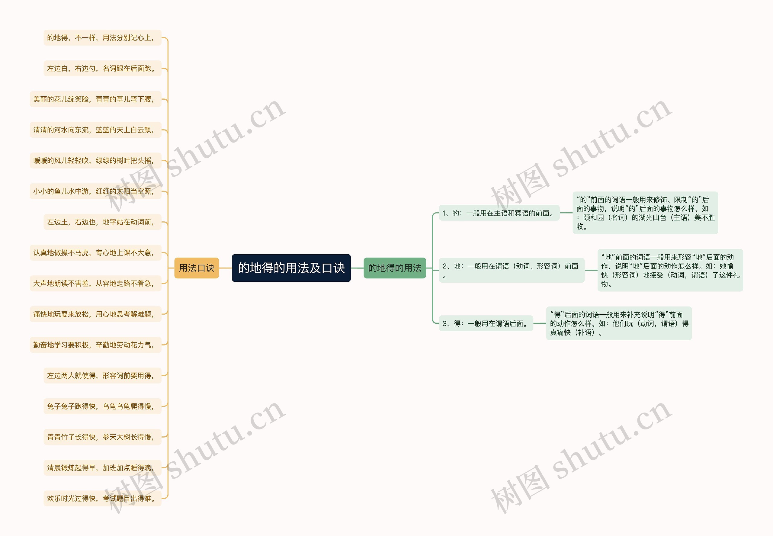 的地得的用法及口诀思维导图