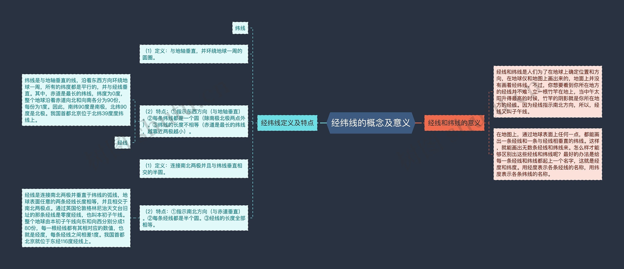 经纬线的概念及意义思维导图