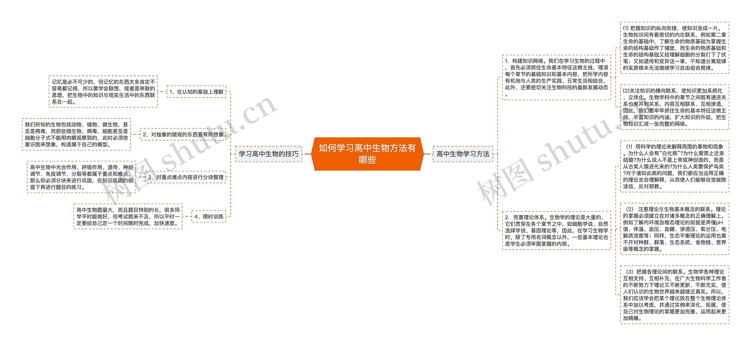 如何学习高中生物方法有哪些思维导图