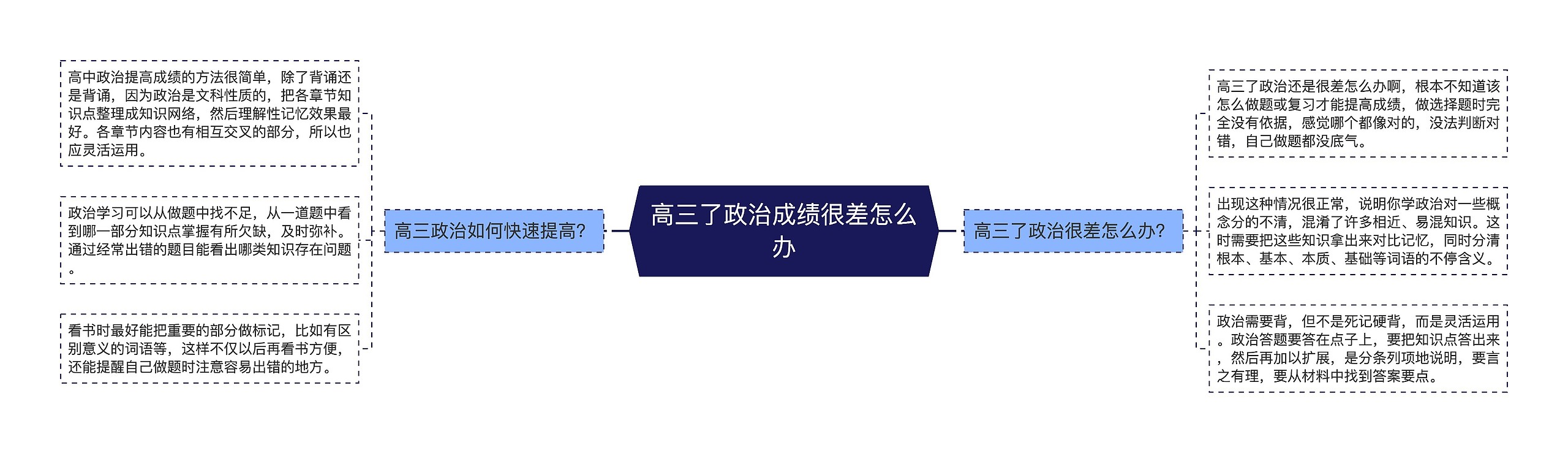 高三了政治成绩很差怎么办