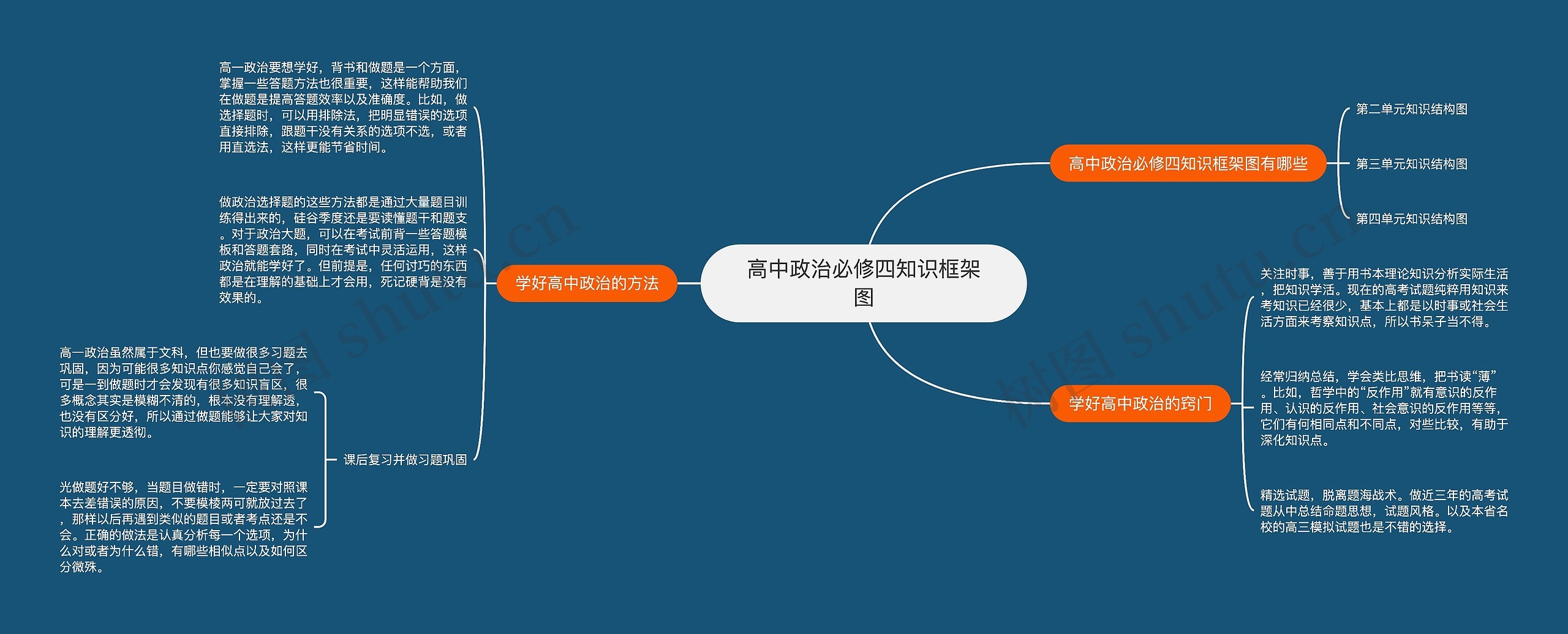 高中政治必修四知识框架图思维导图