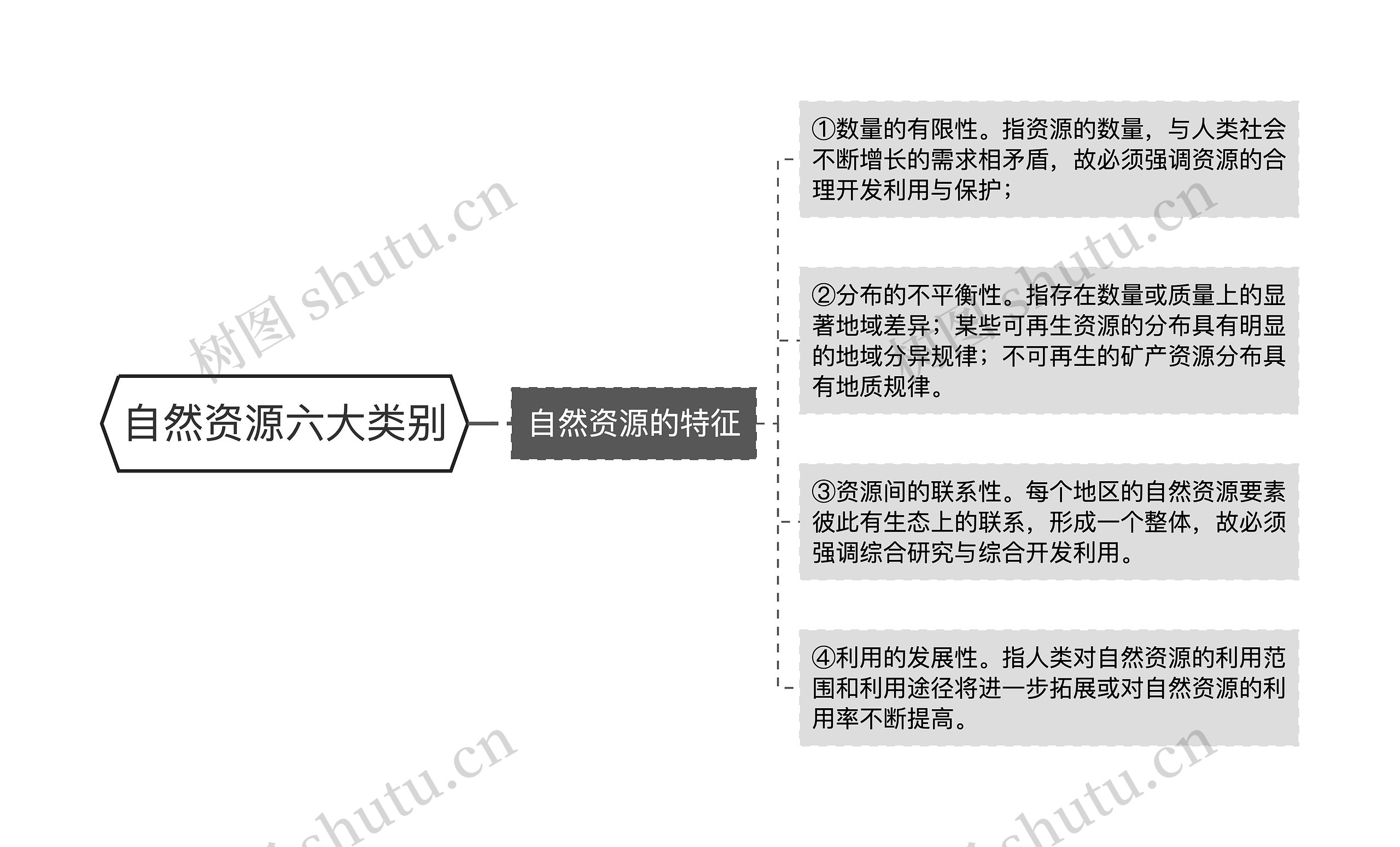 自然资源六大类别