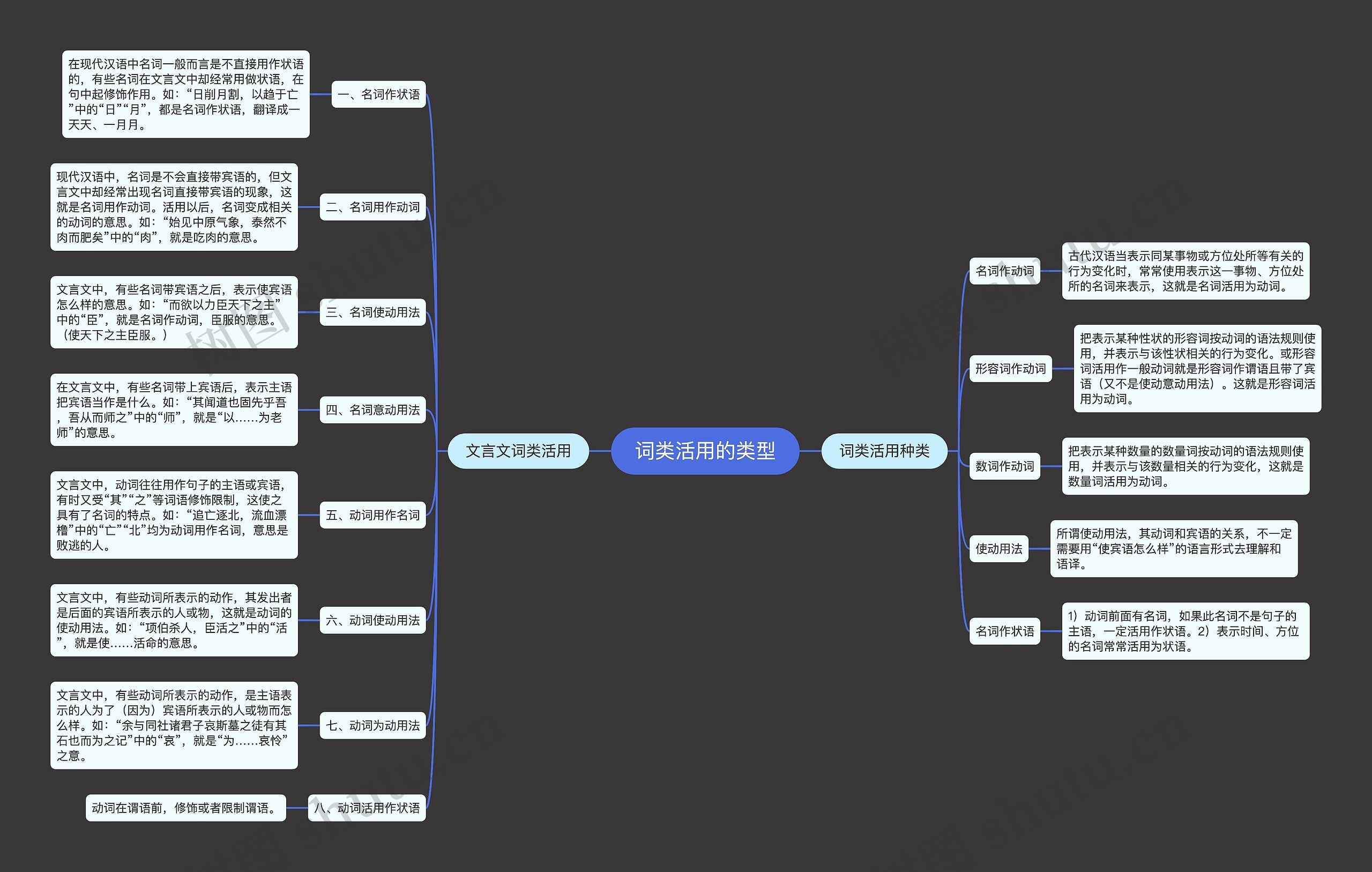 词类活用的类型思维导图