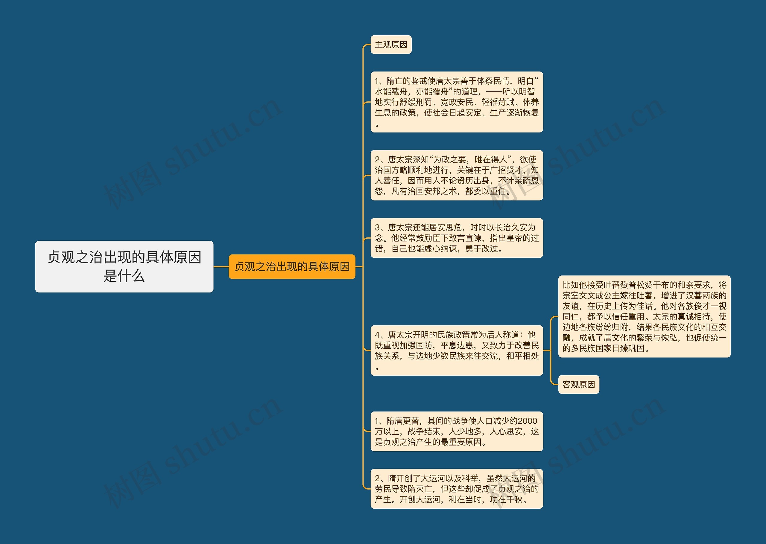 贞观之治出现的具体原因是什么思维导图