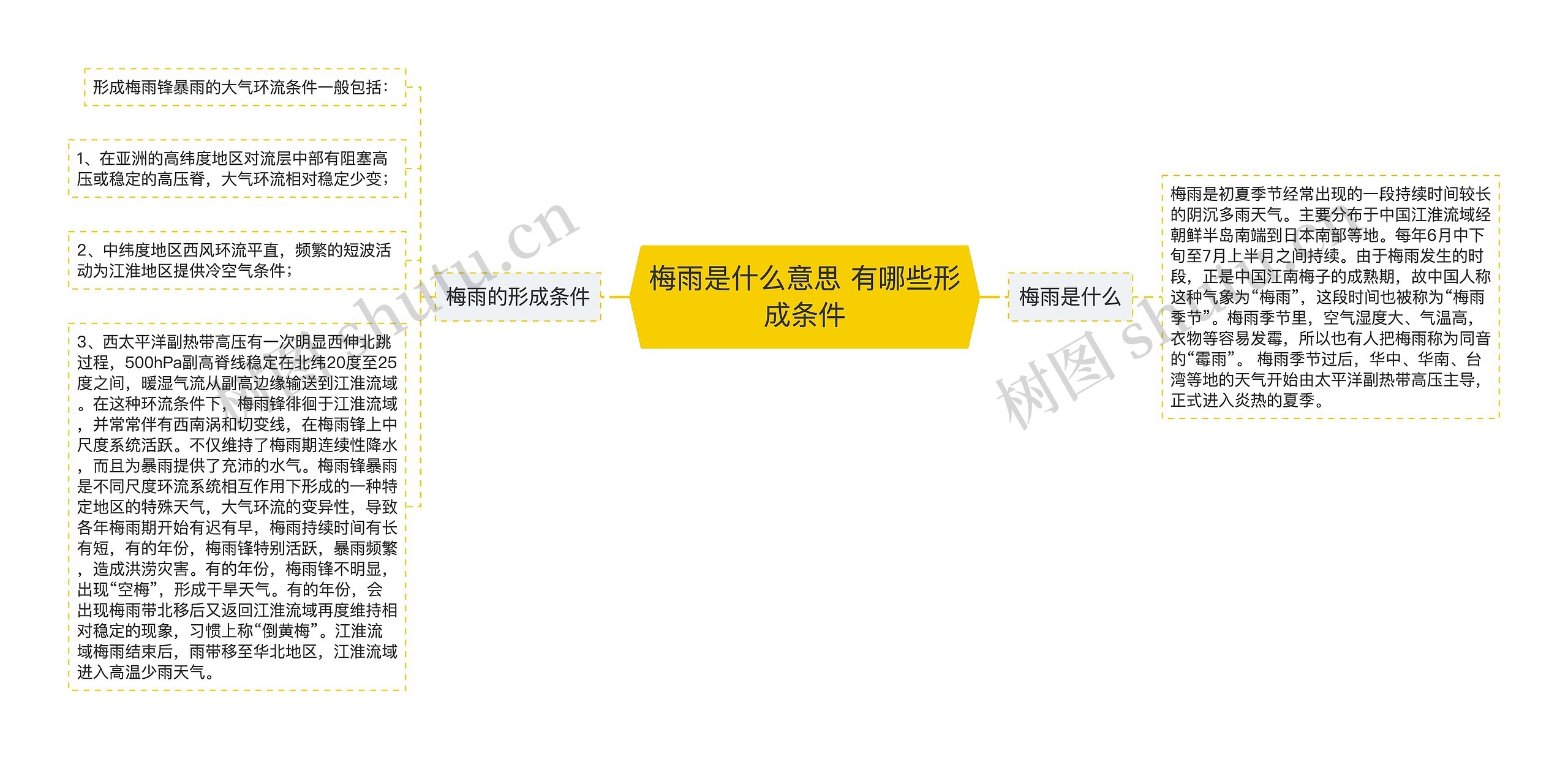 梅雨是什么意思 有哪些形成条件 梅雨是什么意思 有哪些形成条件