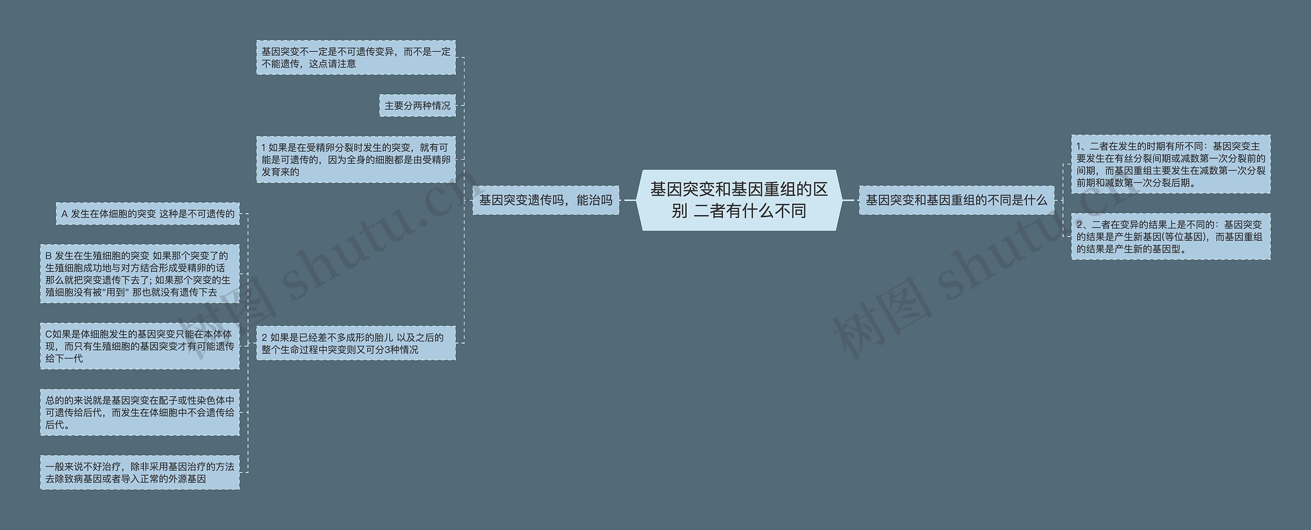 基因突变和基因重组的区别 二者有什么不同