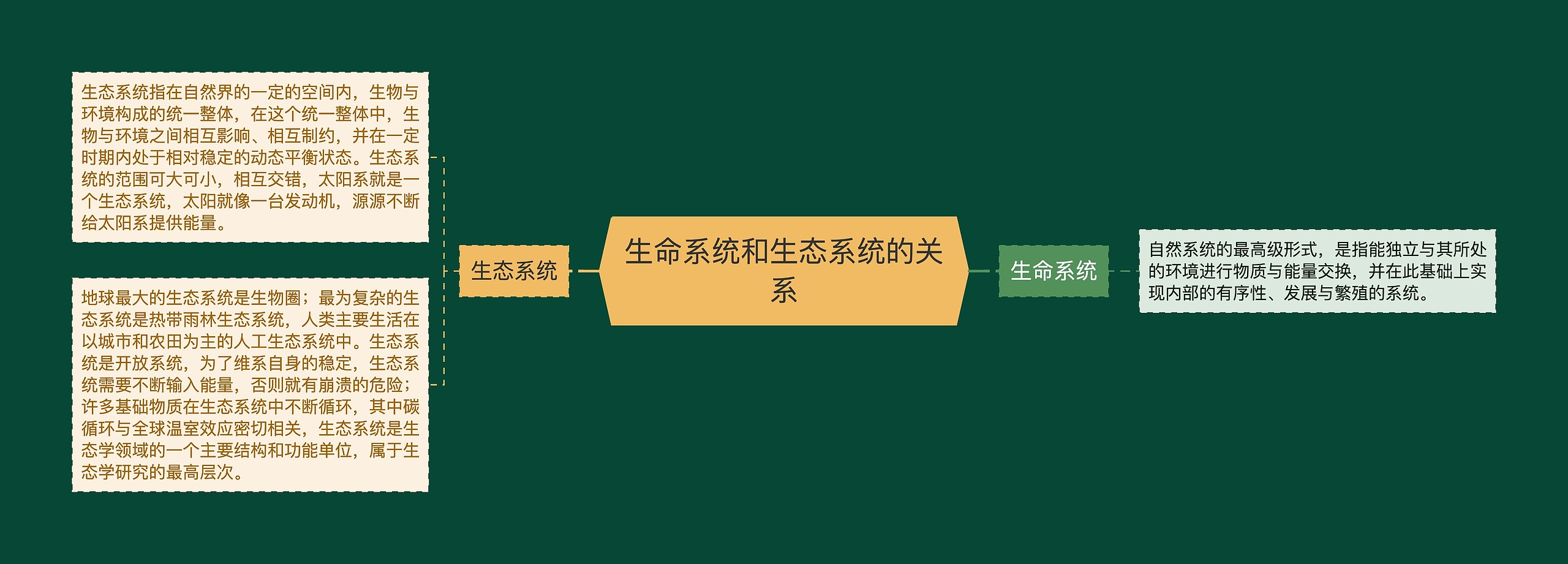 生命系统和生态系统的关系