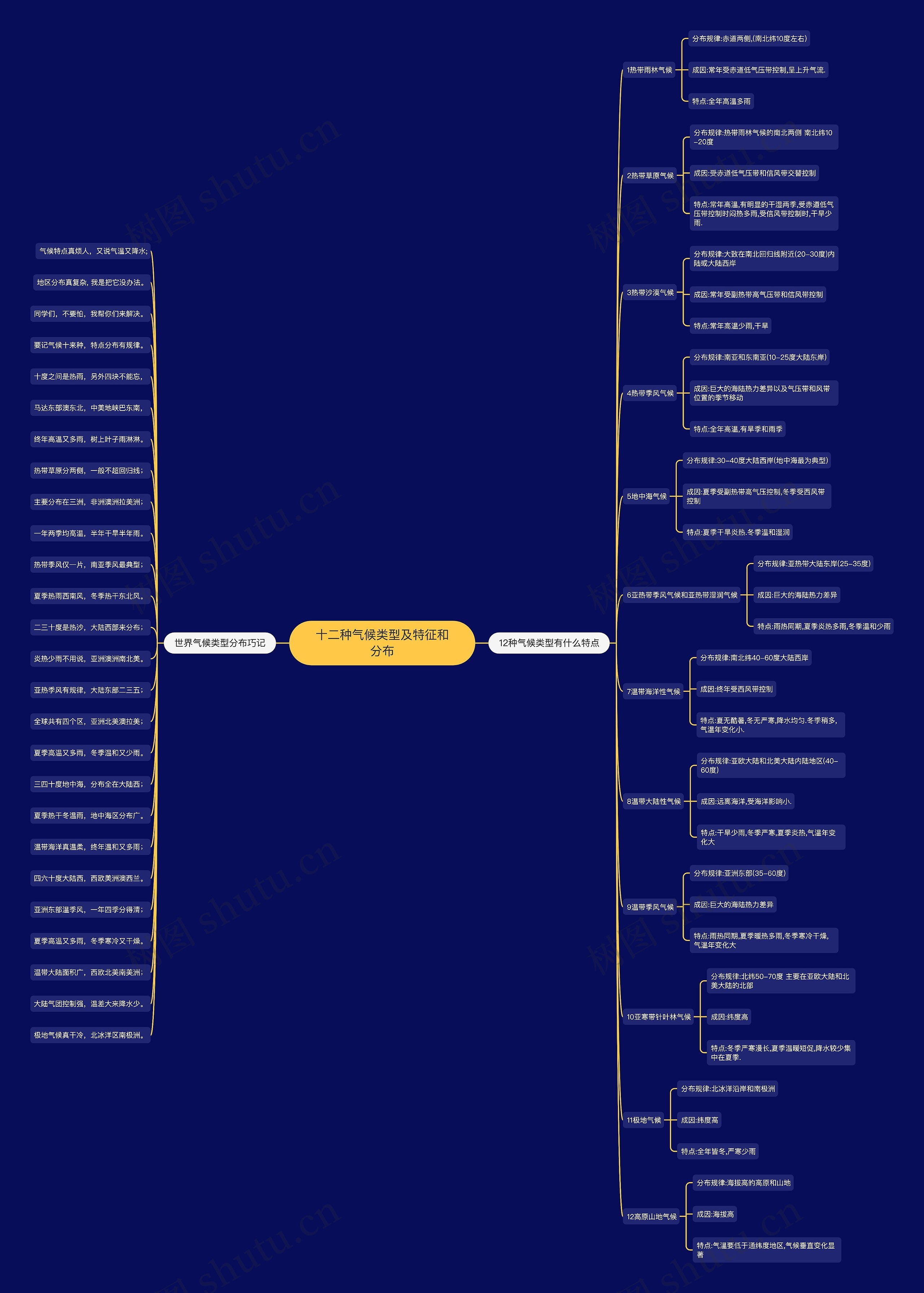 十二种气候类型及特征和分布思维导图