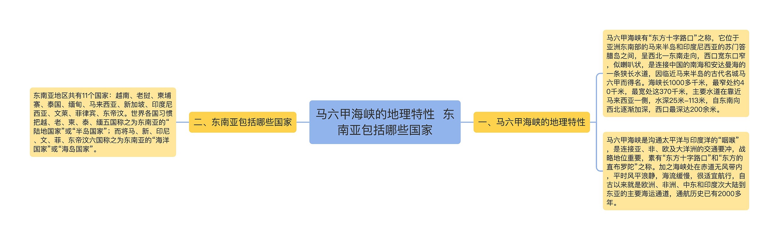 马六甲海峡的地理特性  东南亚包括哪些国家