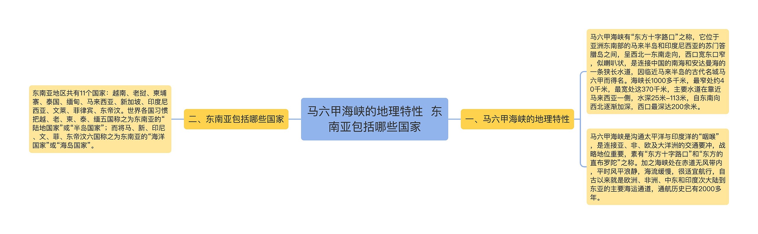 马六甲海峡的地理特性  东南亚包括哪些国家思维导图